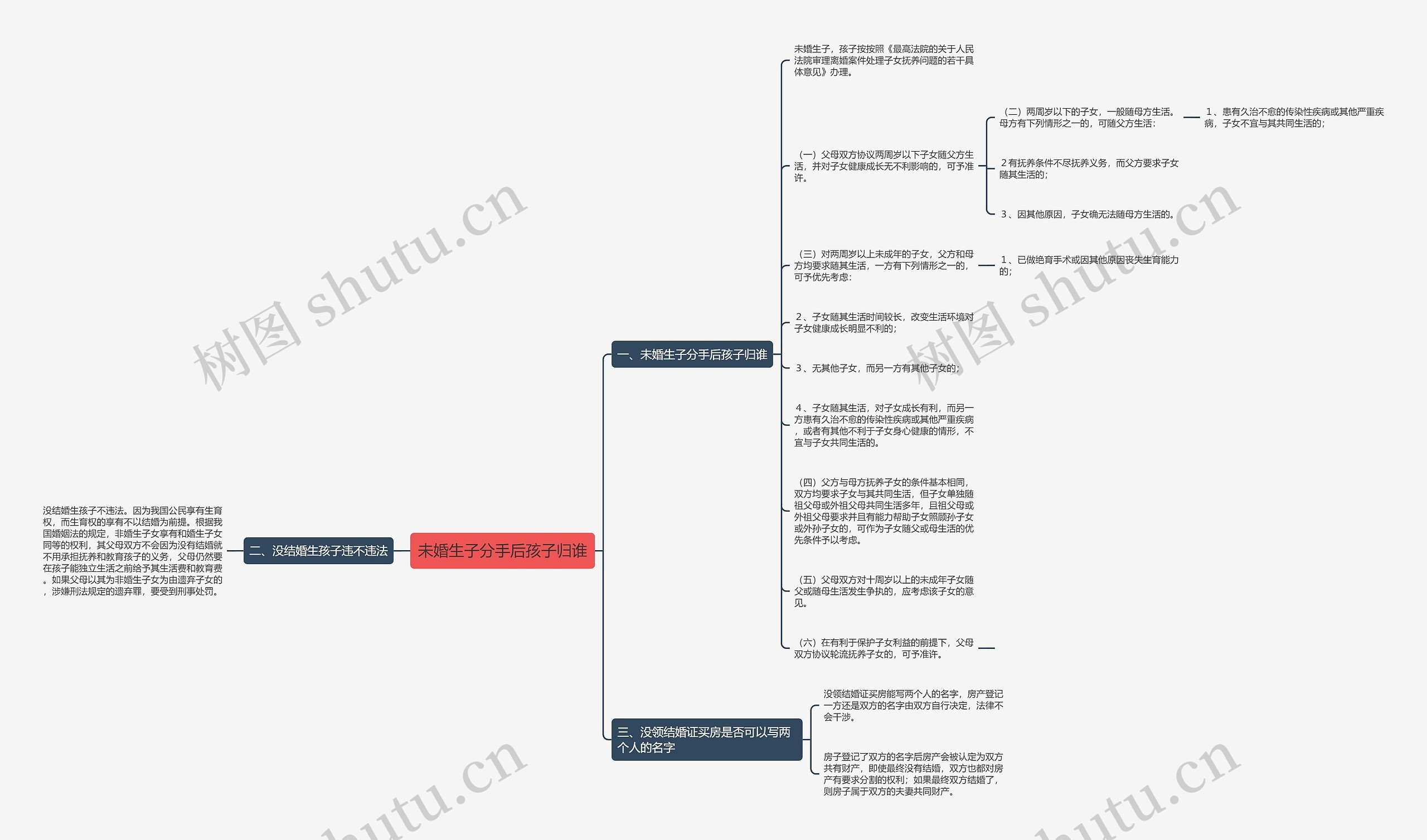 未婚生子分手后孩子归谁思维导图