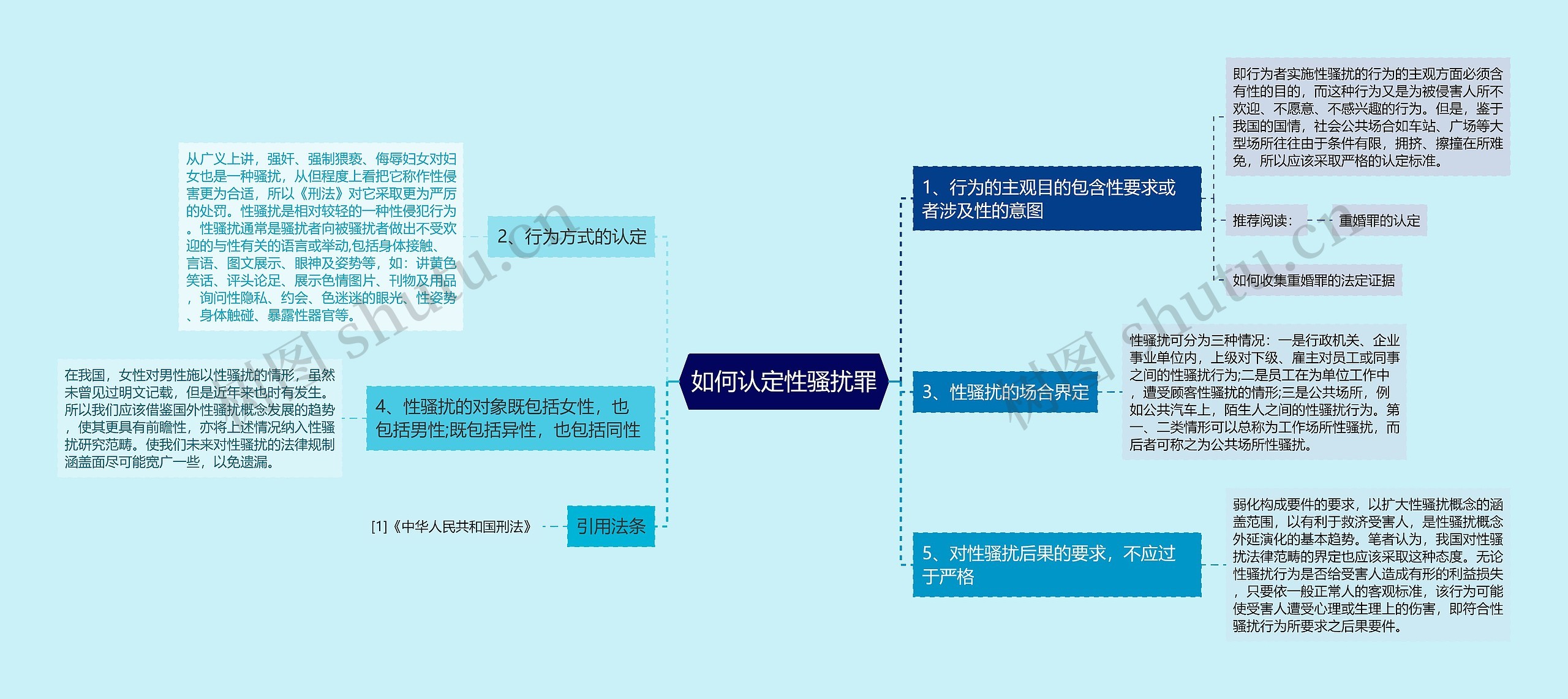 如何认定性骚扰罪思维导图