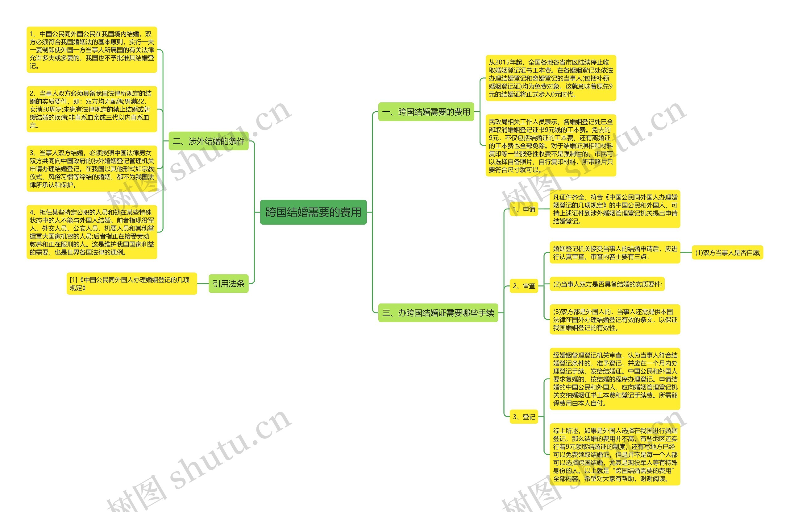 跨国结婚需要的费用思维导图