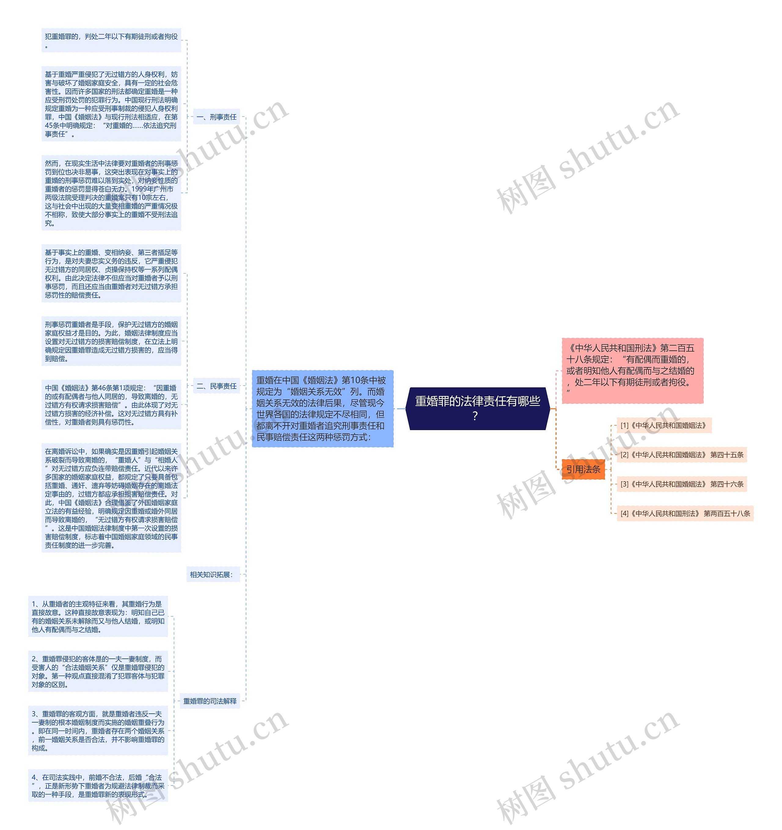 重婚罪的法律责任有哪些？思维导图