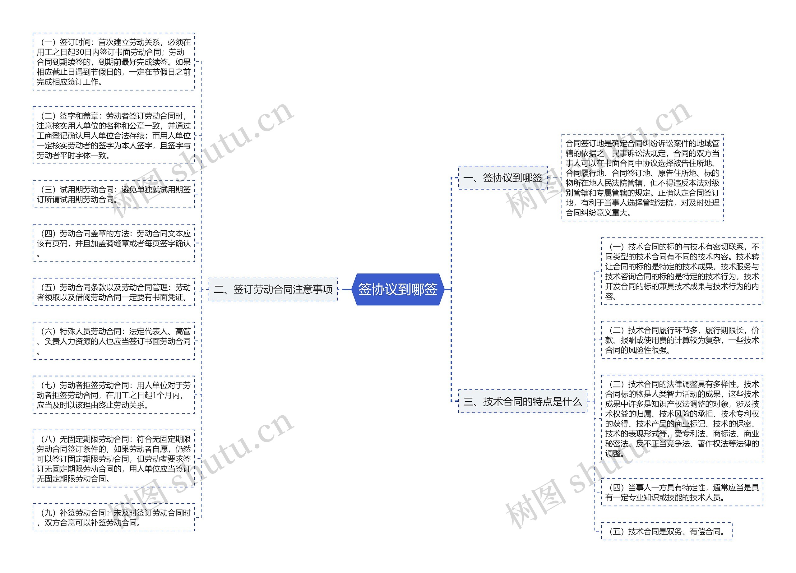 签协议到哪签思维导图