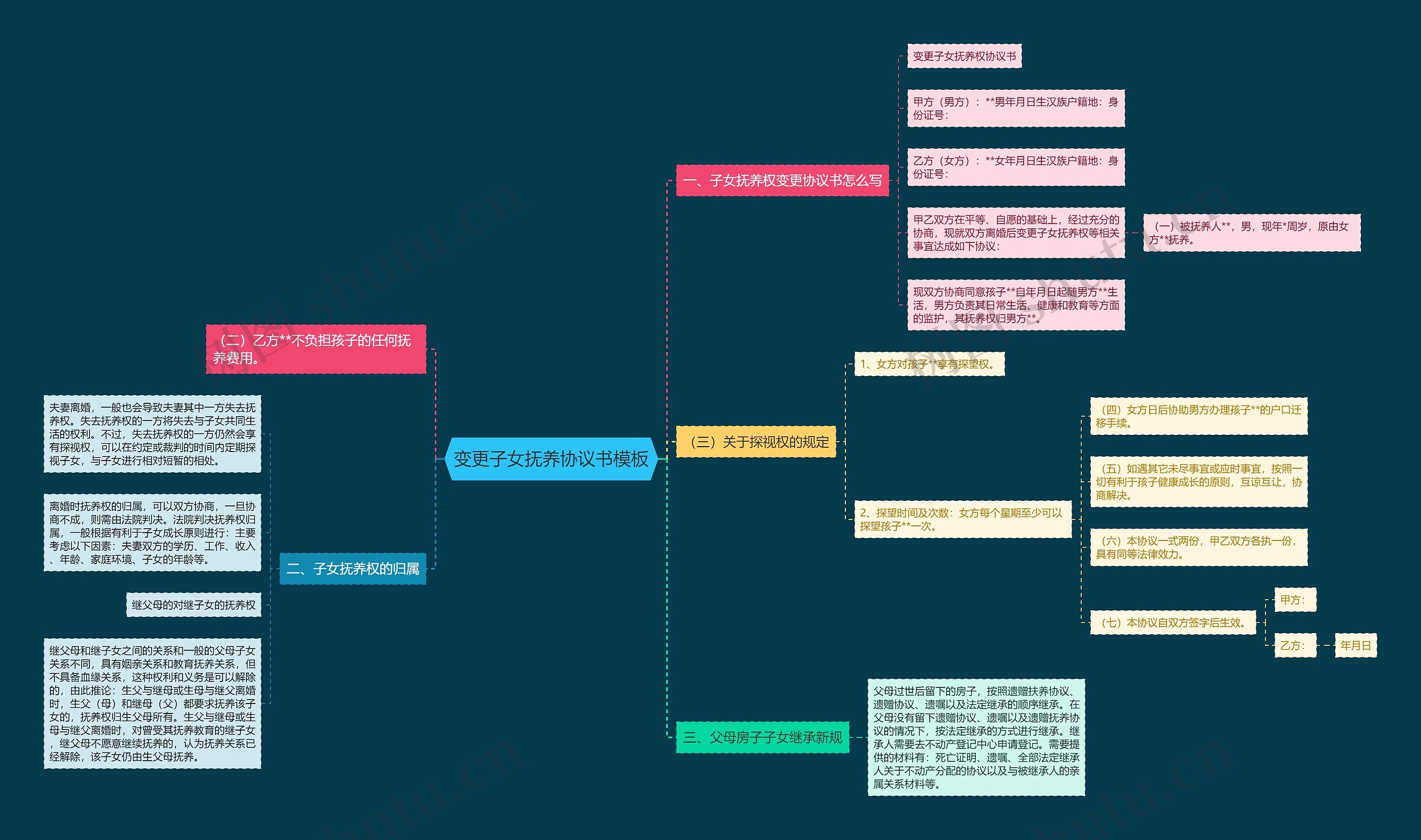 变更子女抚养协议书思维导图