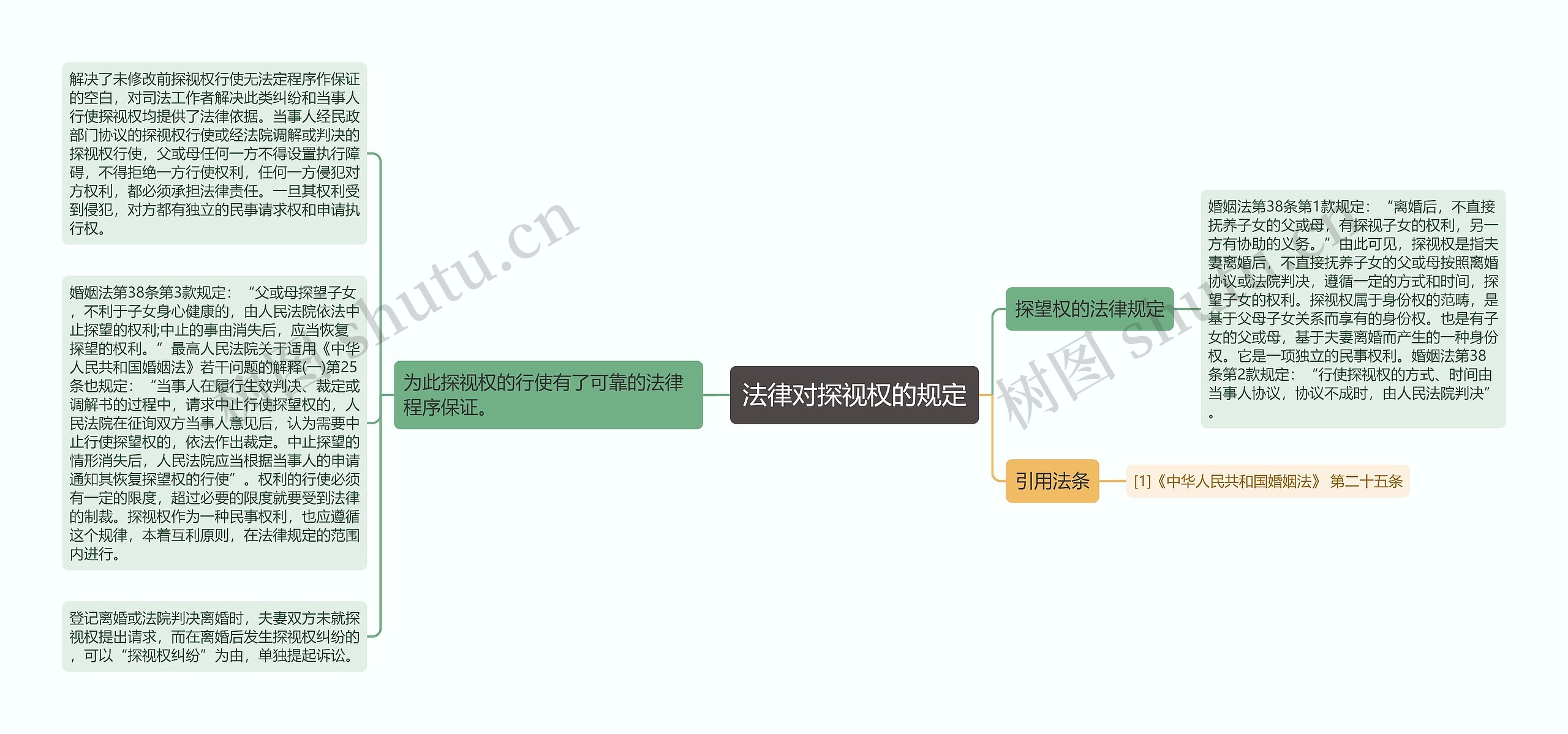 法律对探视权的规定思维导图