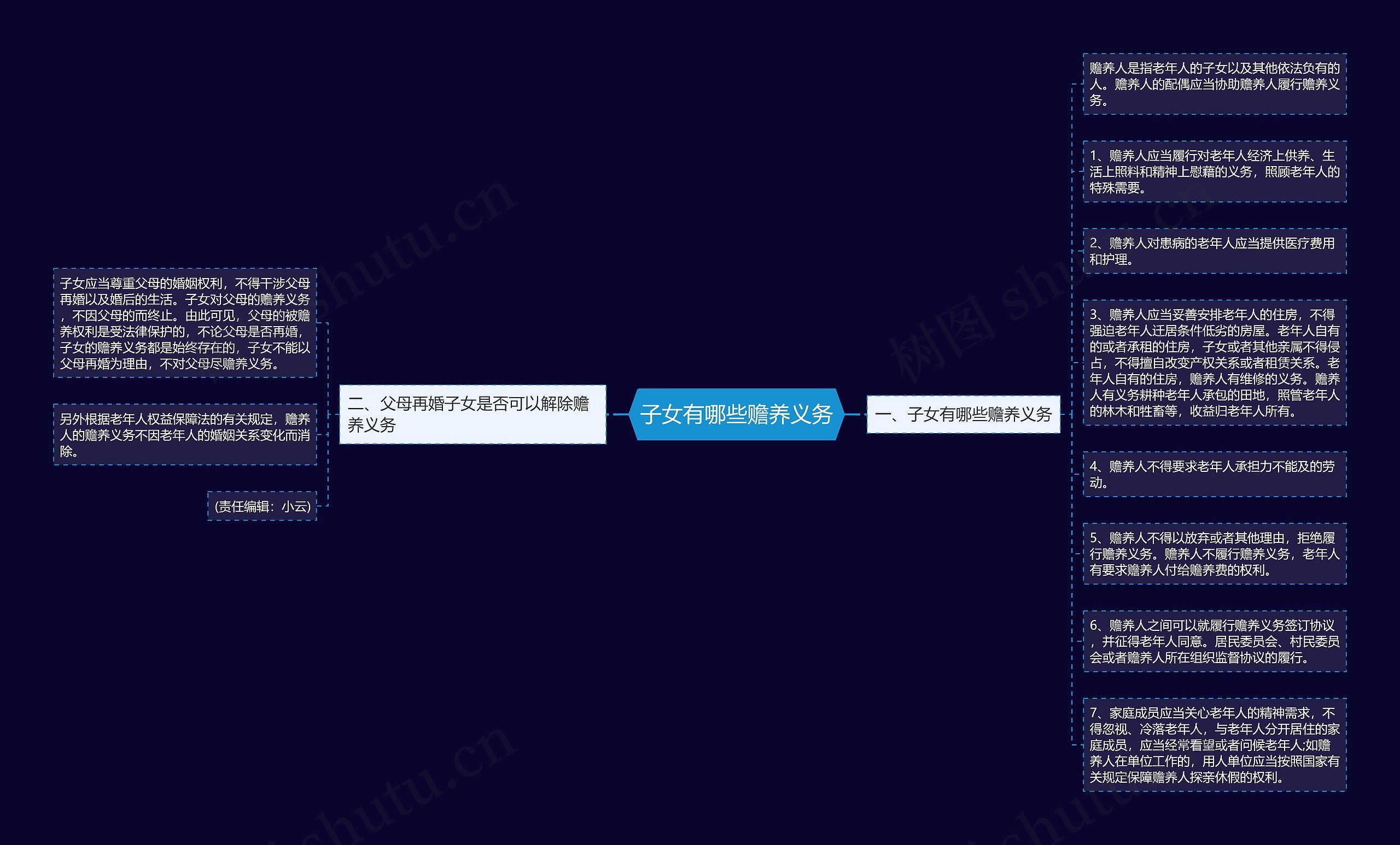 子女有哪些赡养义务思维导图