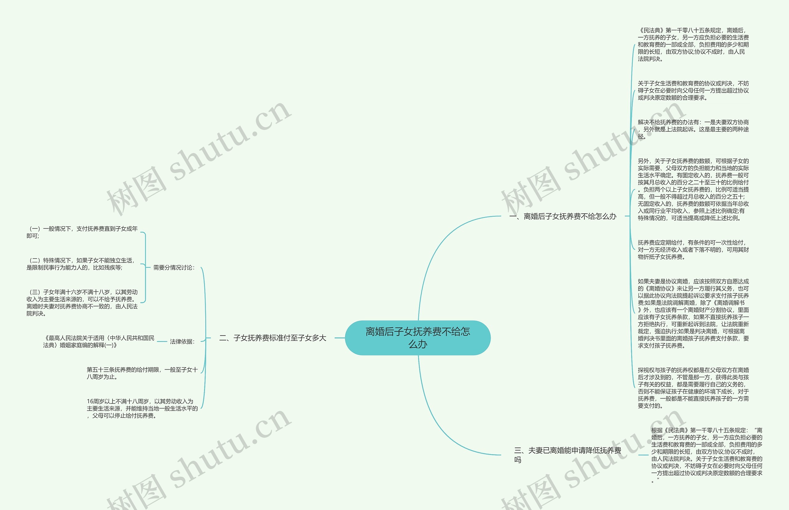 离婚后子女抚养费不给怎么办思维导图