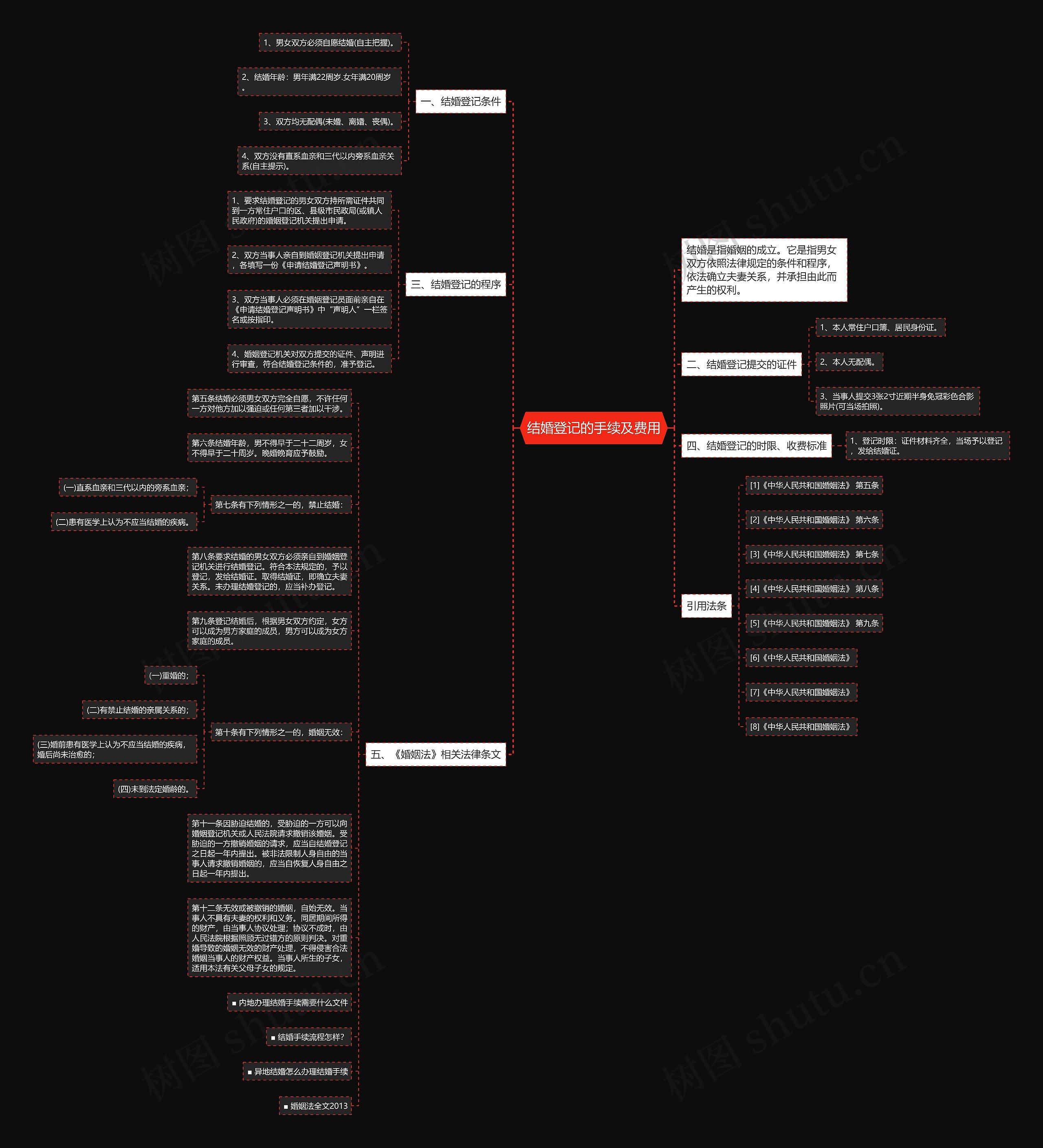 结婚登记的手续及费用思维导图