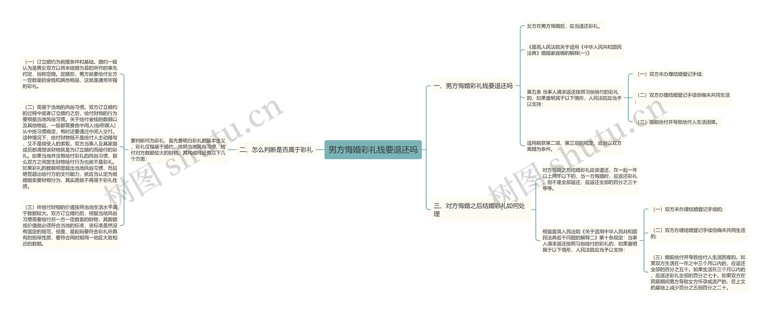 男方悔婚彩礼钱要退还吗思维导图