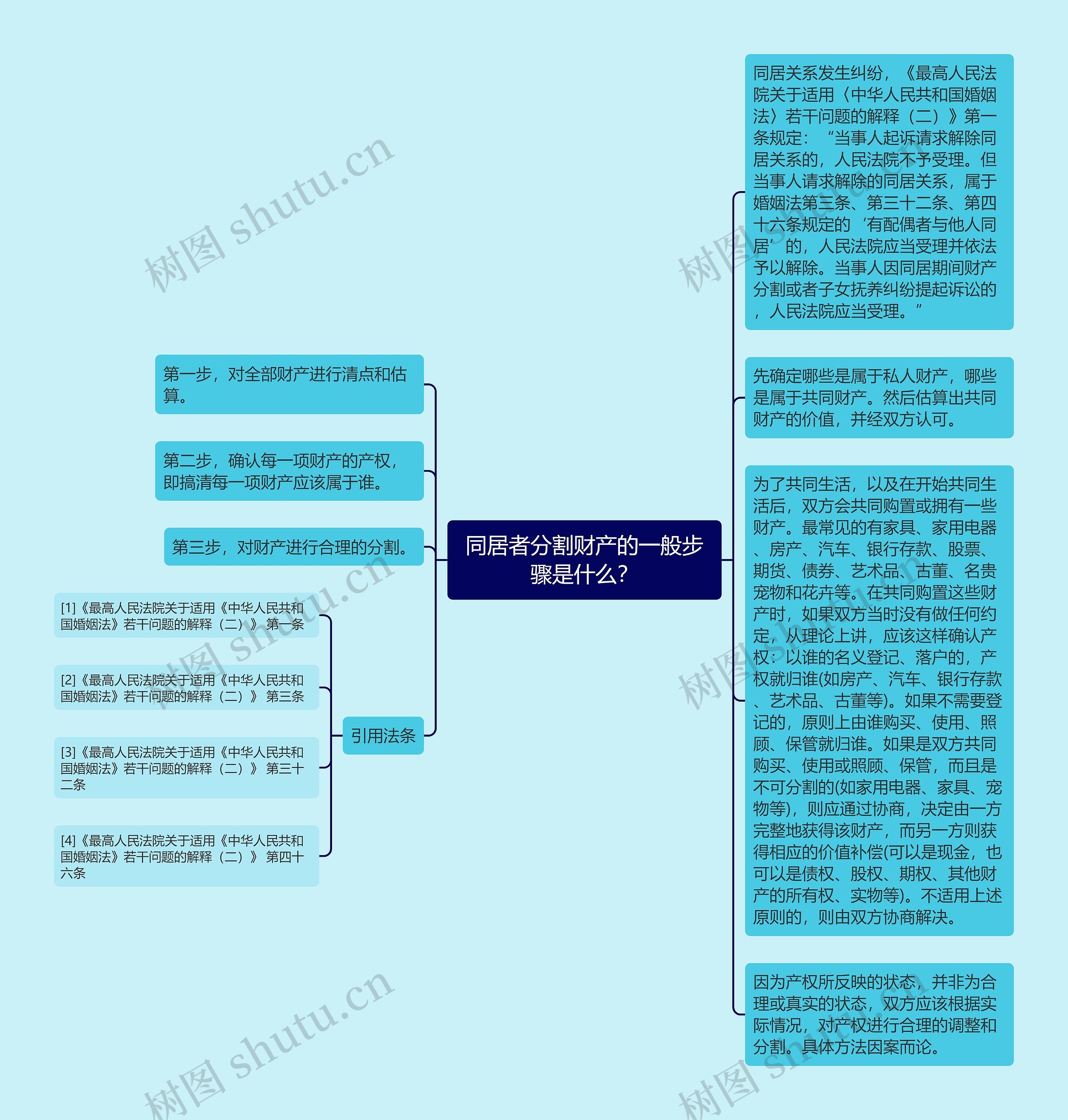 同居者分割财产的一般步骤是什么？