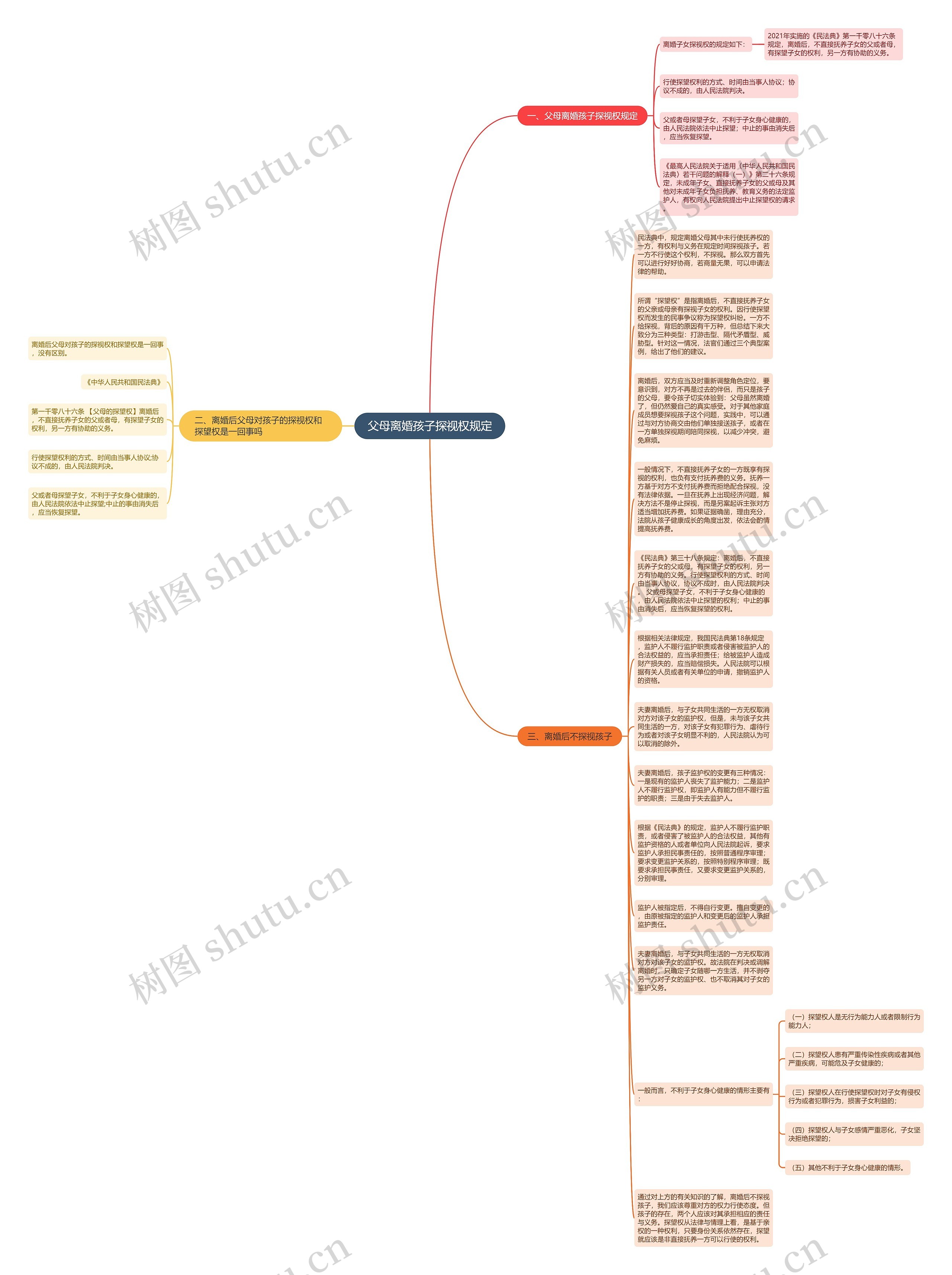 父母离婚孩子探视权规定思维导图