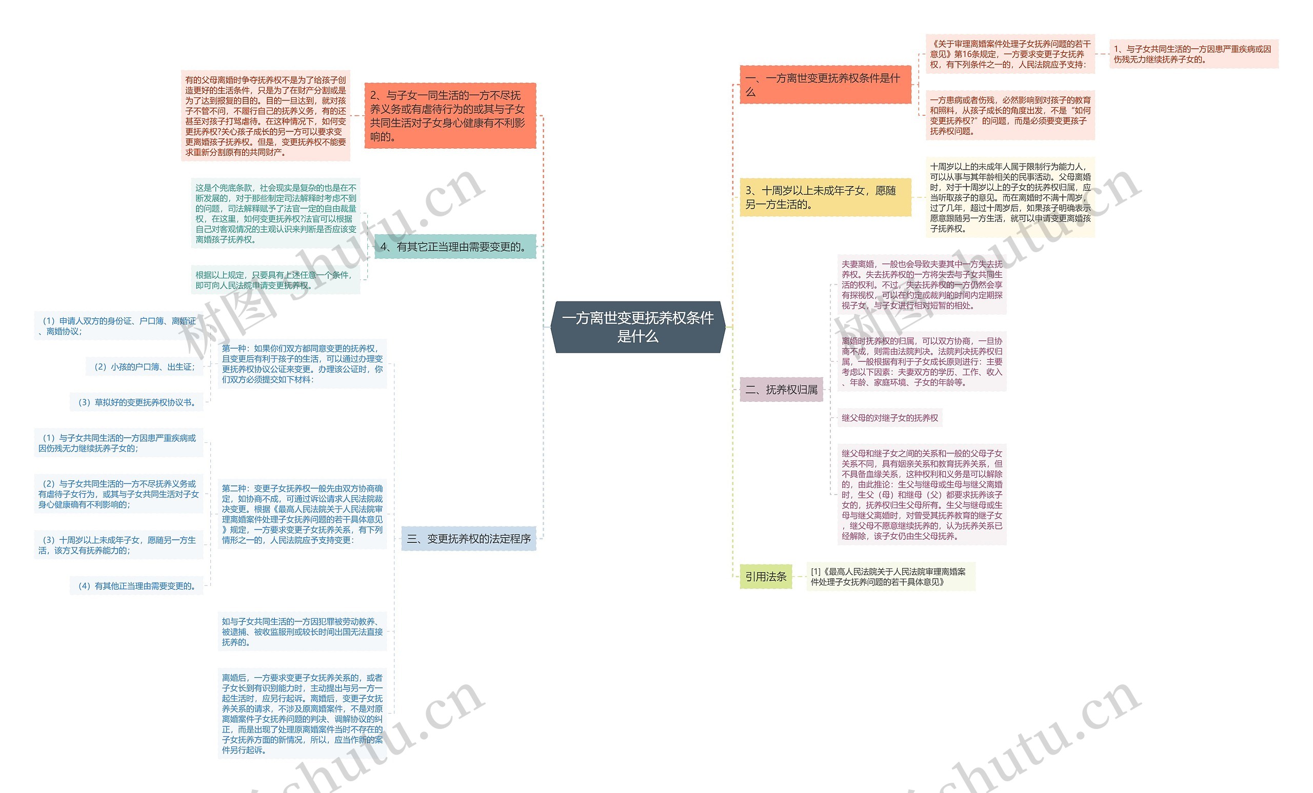 一方离世变更抚养权条件是什么思维导图