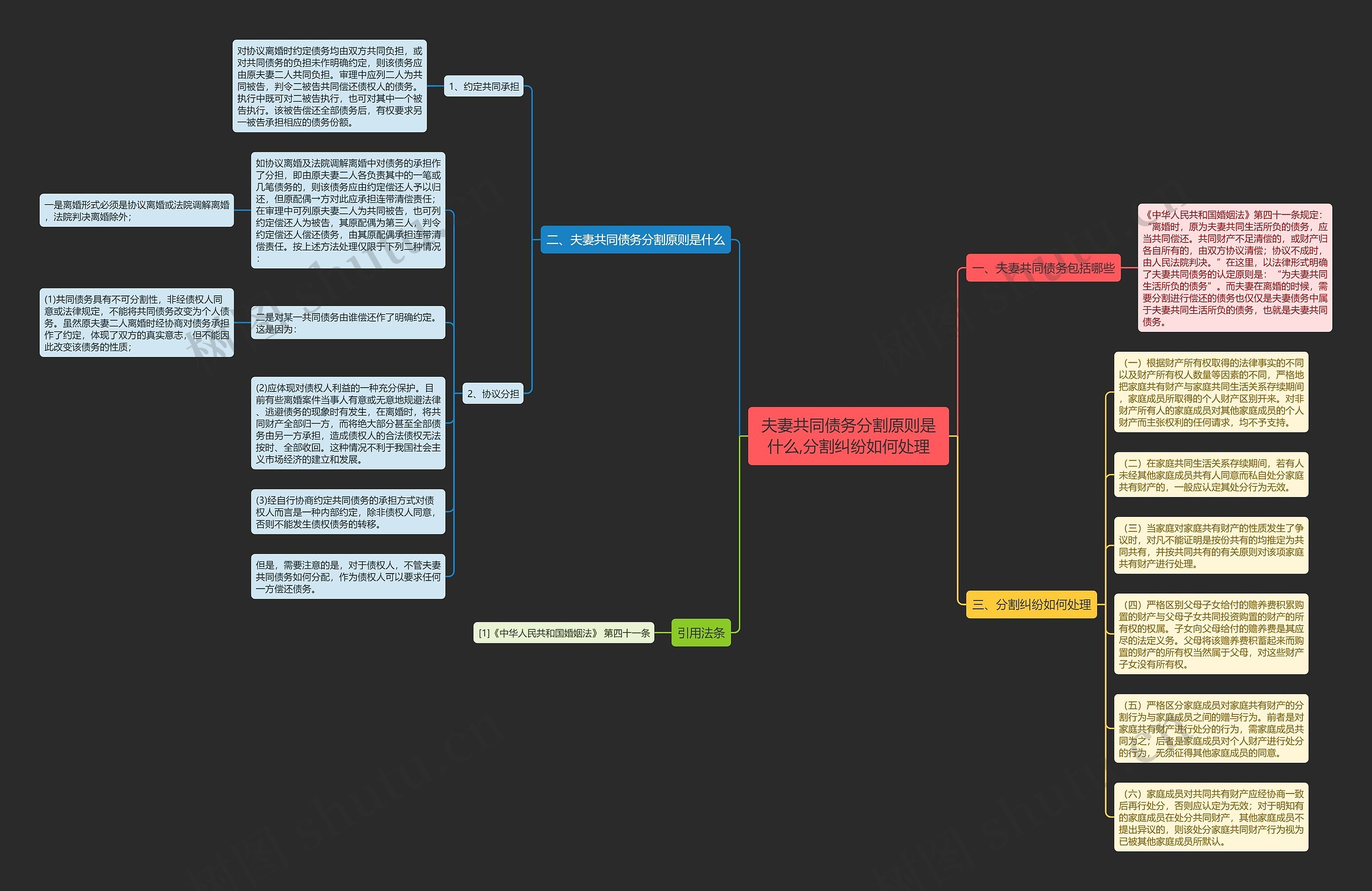 夫妻共同债务分割原则是什么,分割纠纷如何处理思维导图