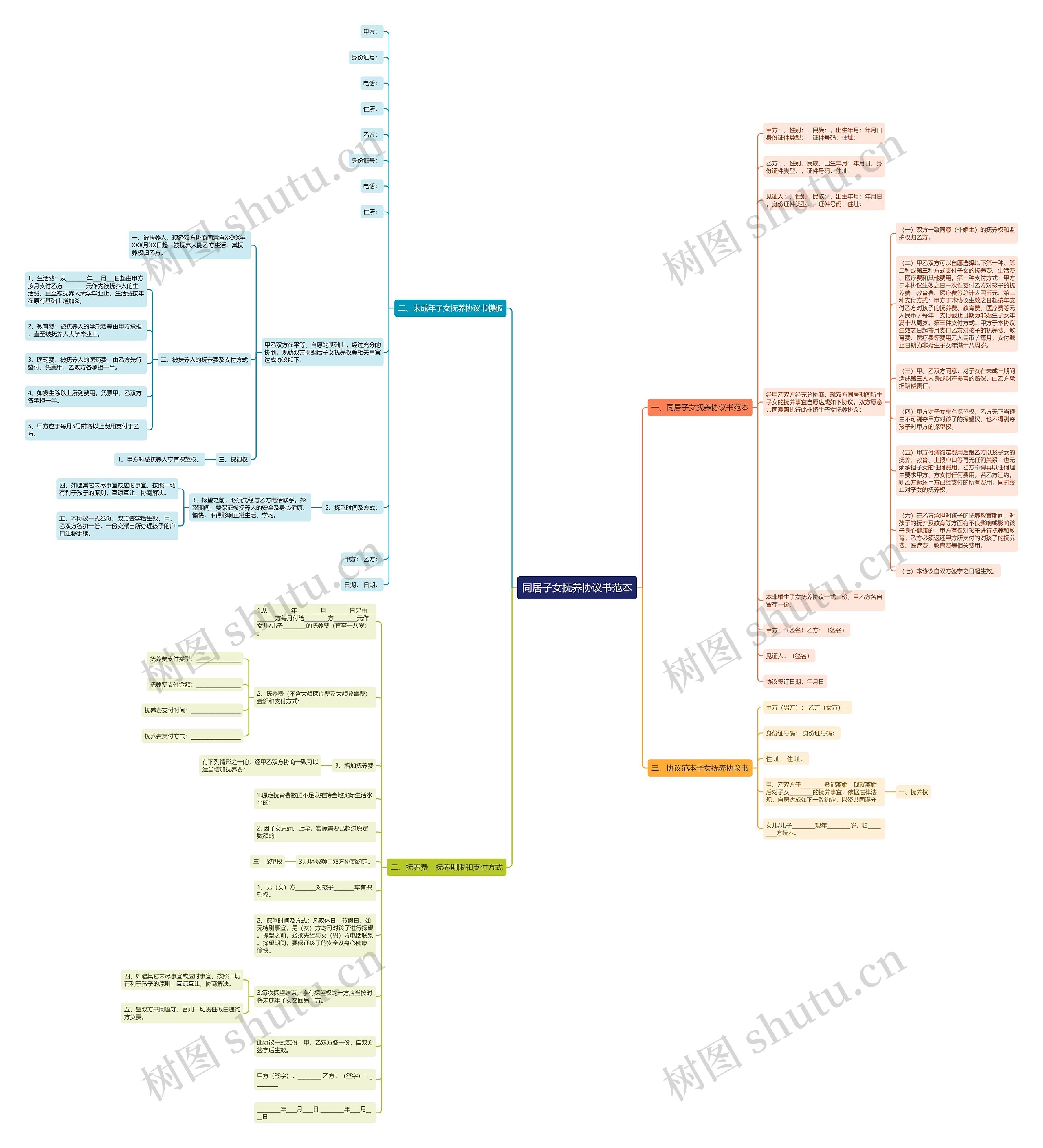同居子女抚养协议书范本思维导图