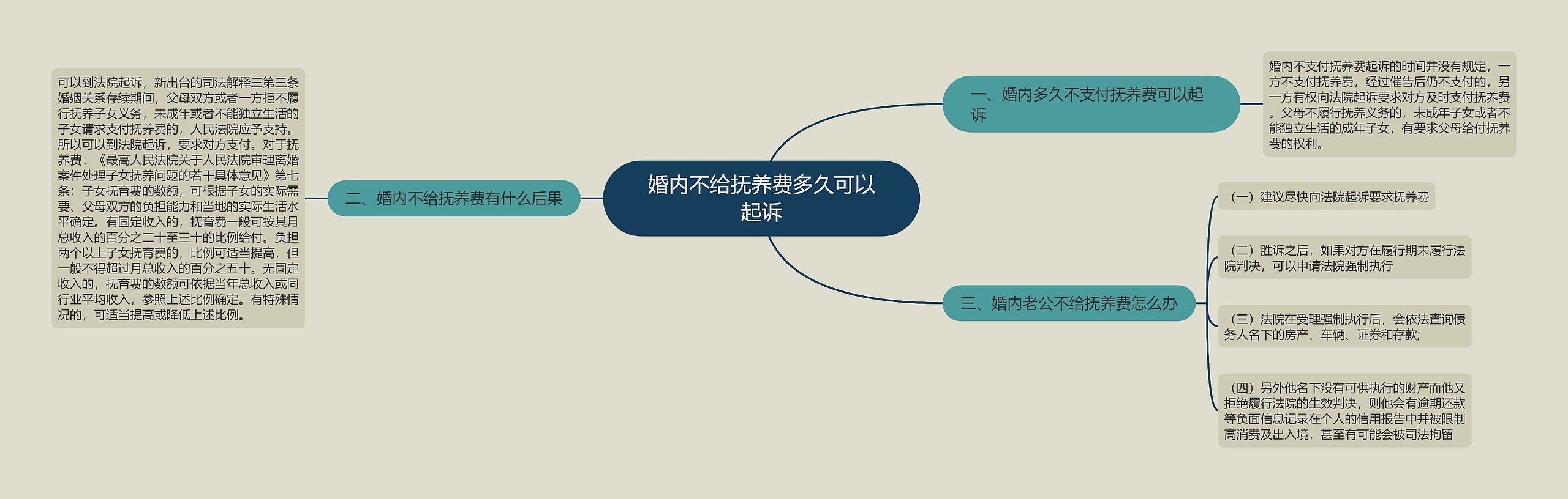 婚内不给抚养费多久可以起诉思维导图