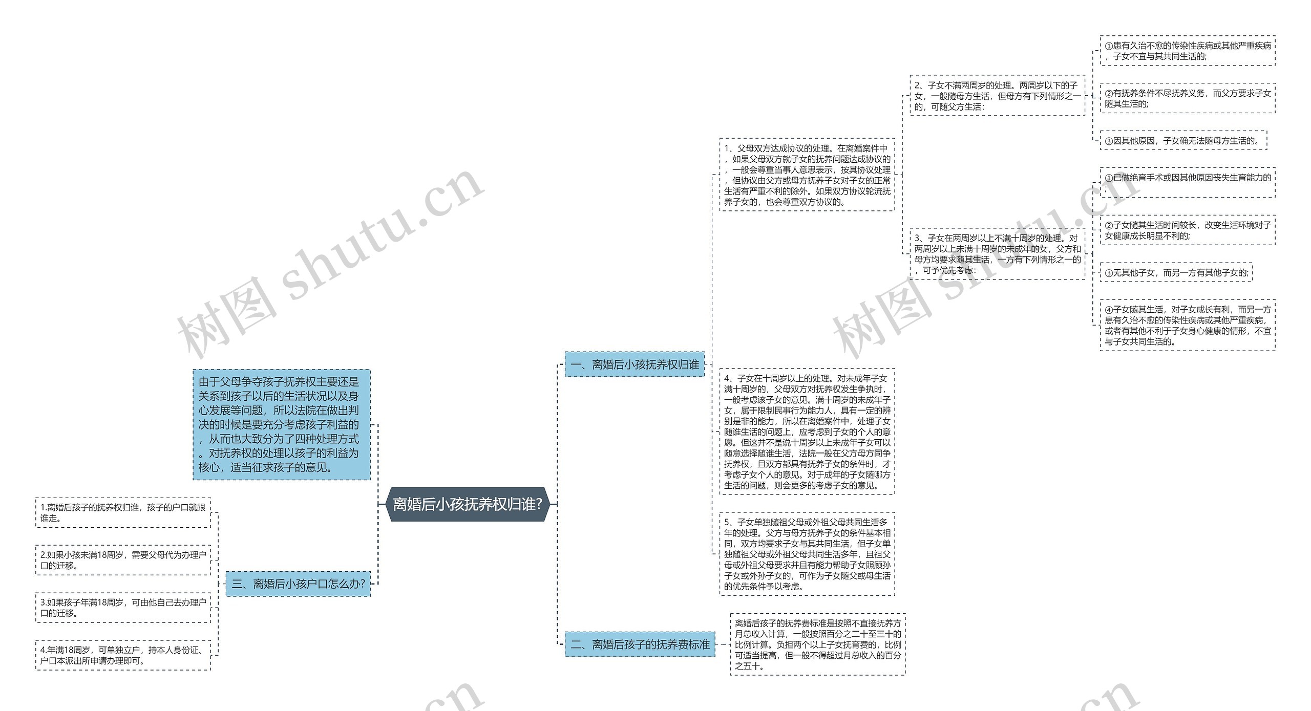 离婚后小孩抚养权归谁?思维导图