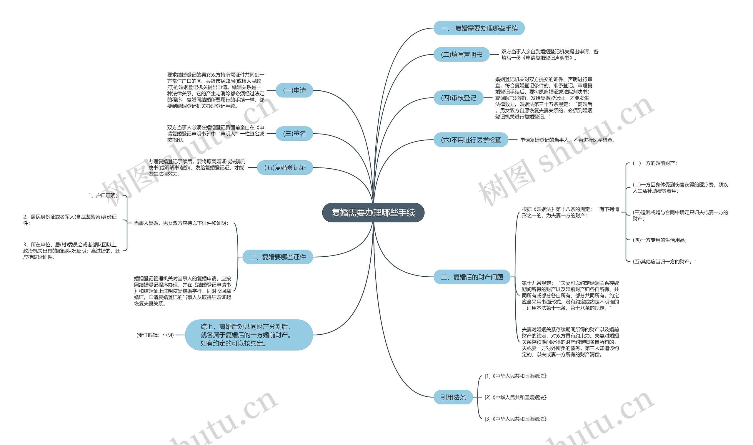 复婚需要办理哪些手续思维导图