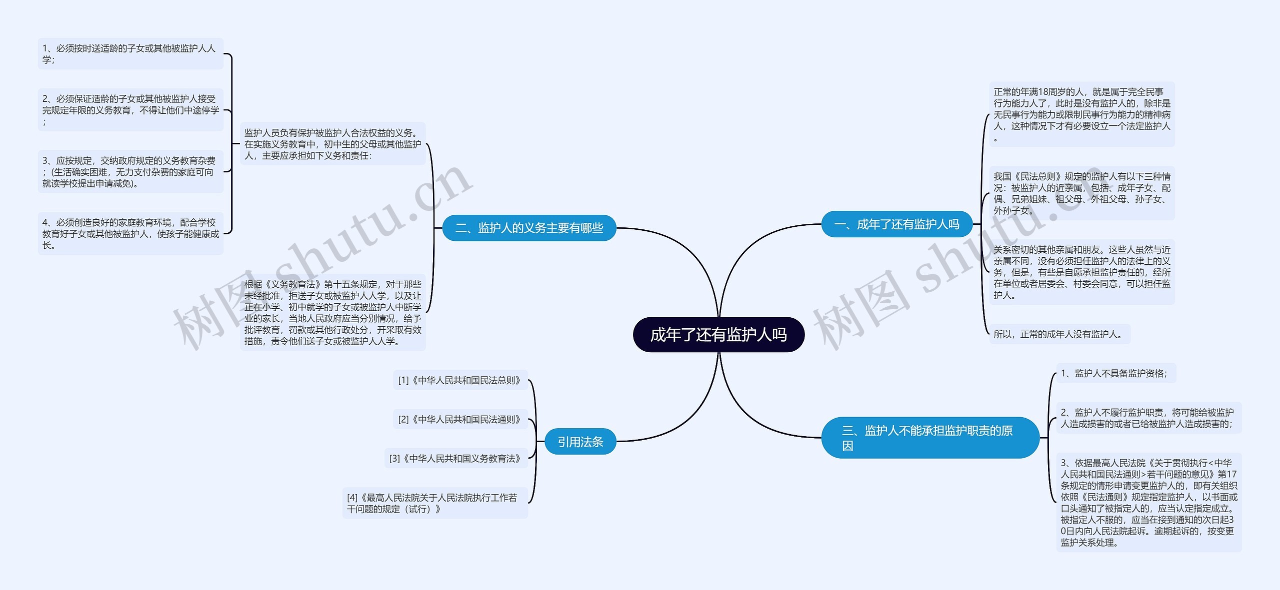 成年了还有监护人吗思维导图