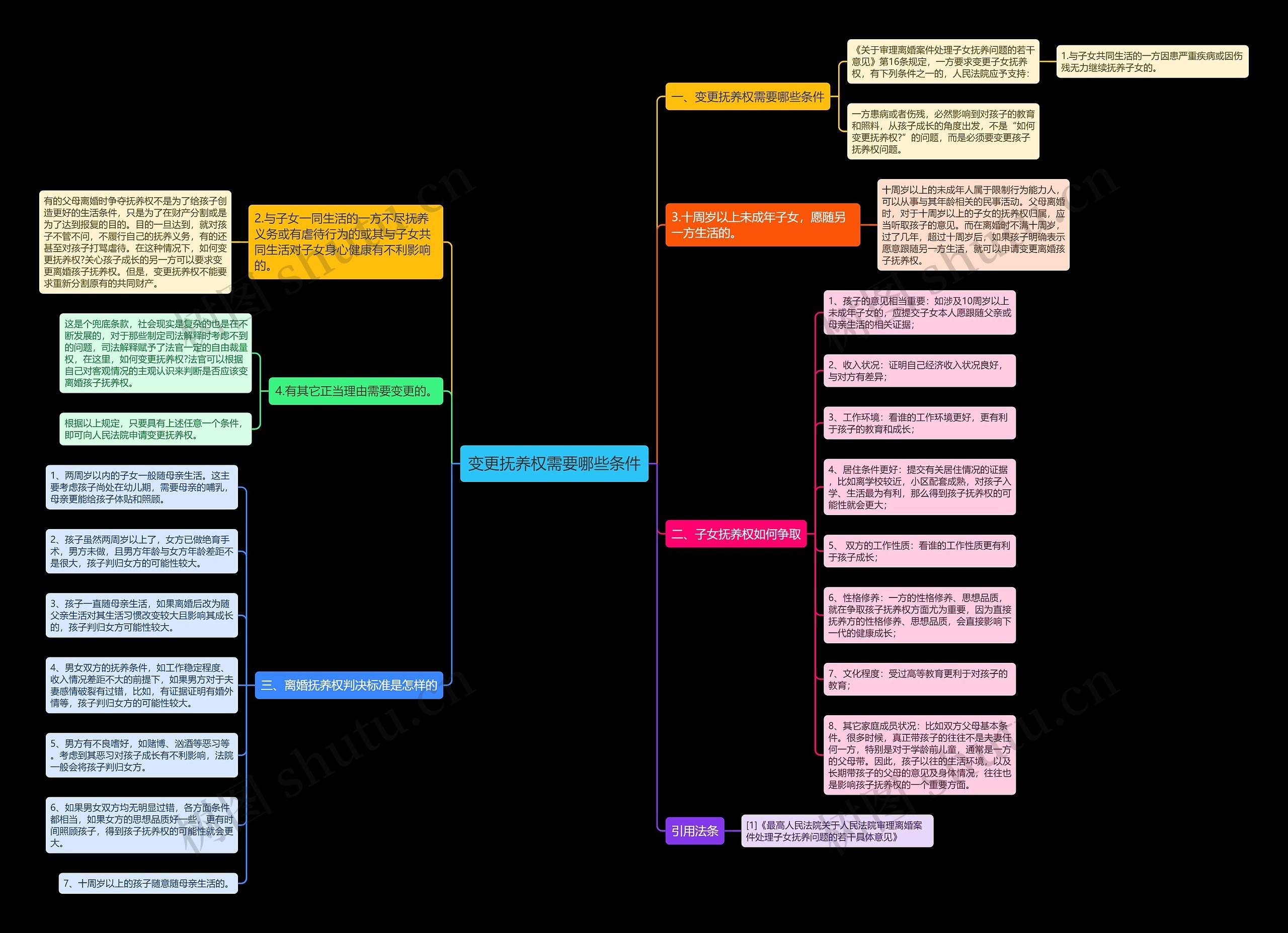 变更抚养权需要哪些条件思维导图