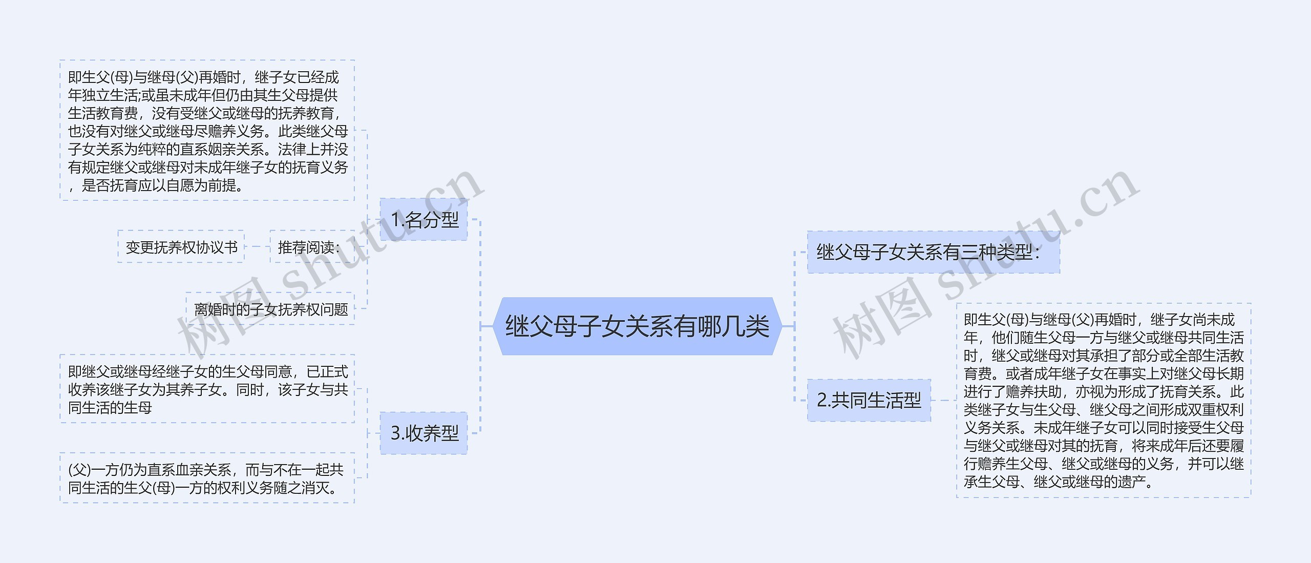 继父母子女关系有哪几类思维导图
