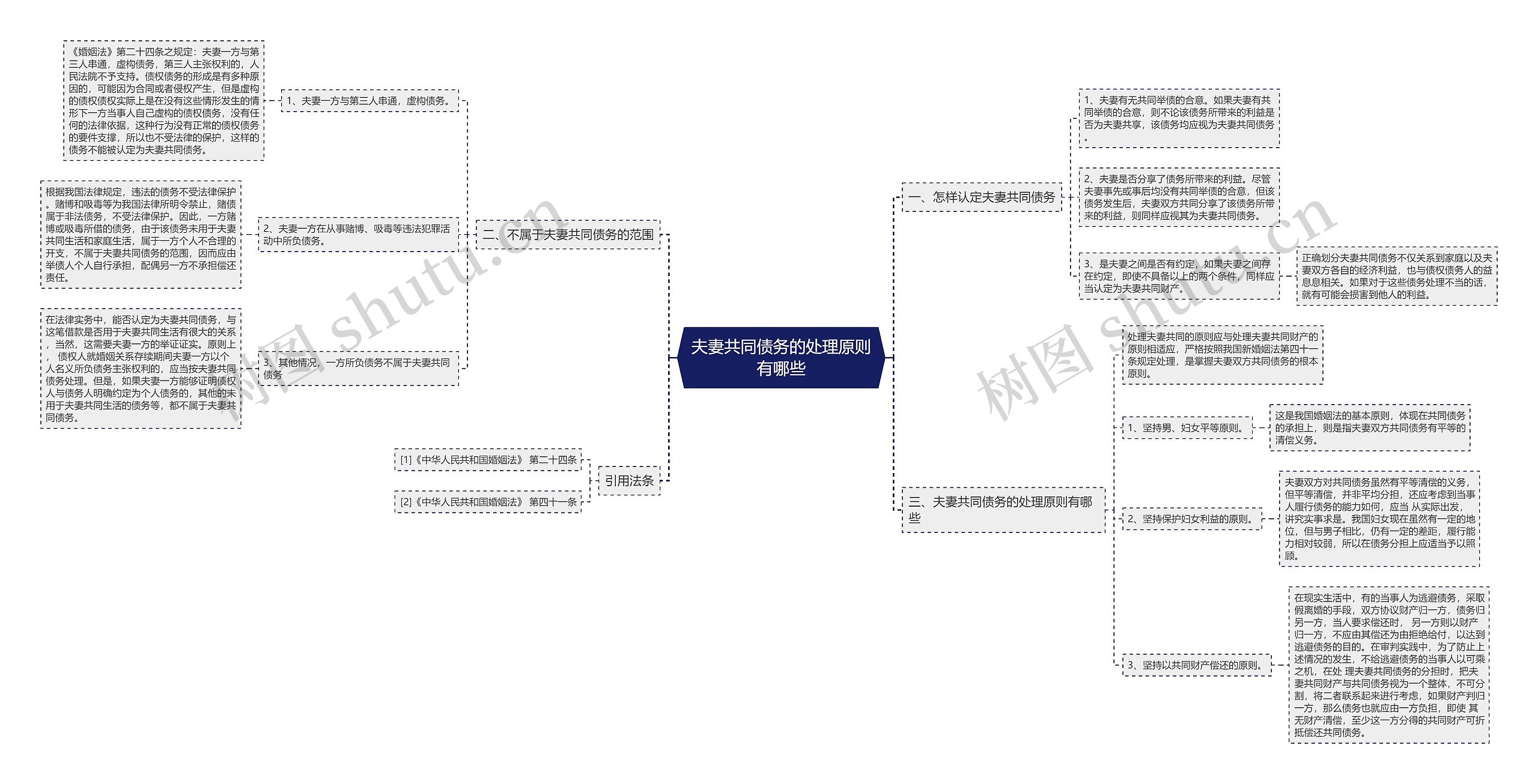 夫妻共同债务的处理原则有哪些思维导图