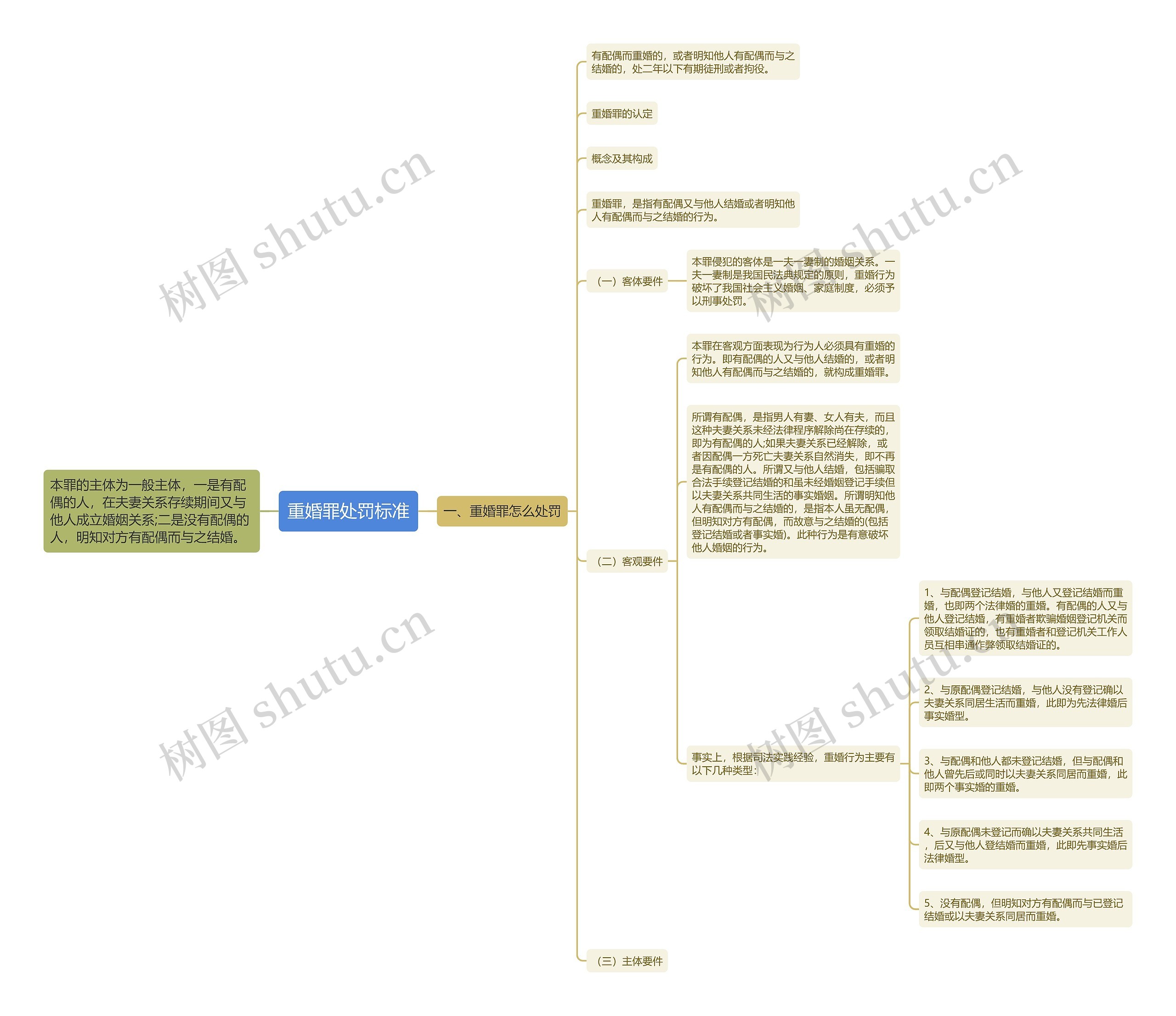 重婚罪处罚标准思维导图