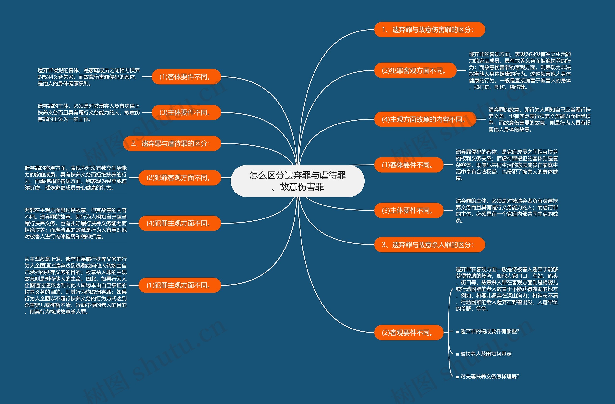 怎么区分遗弃罪与虐待罪、故意伤害罪思维导图