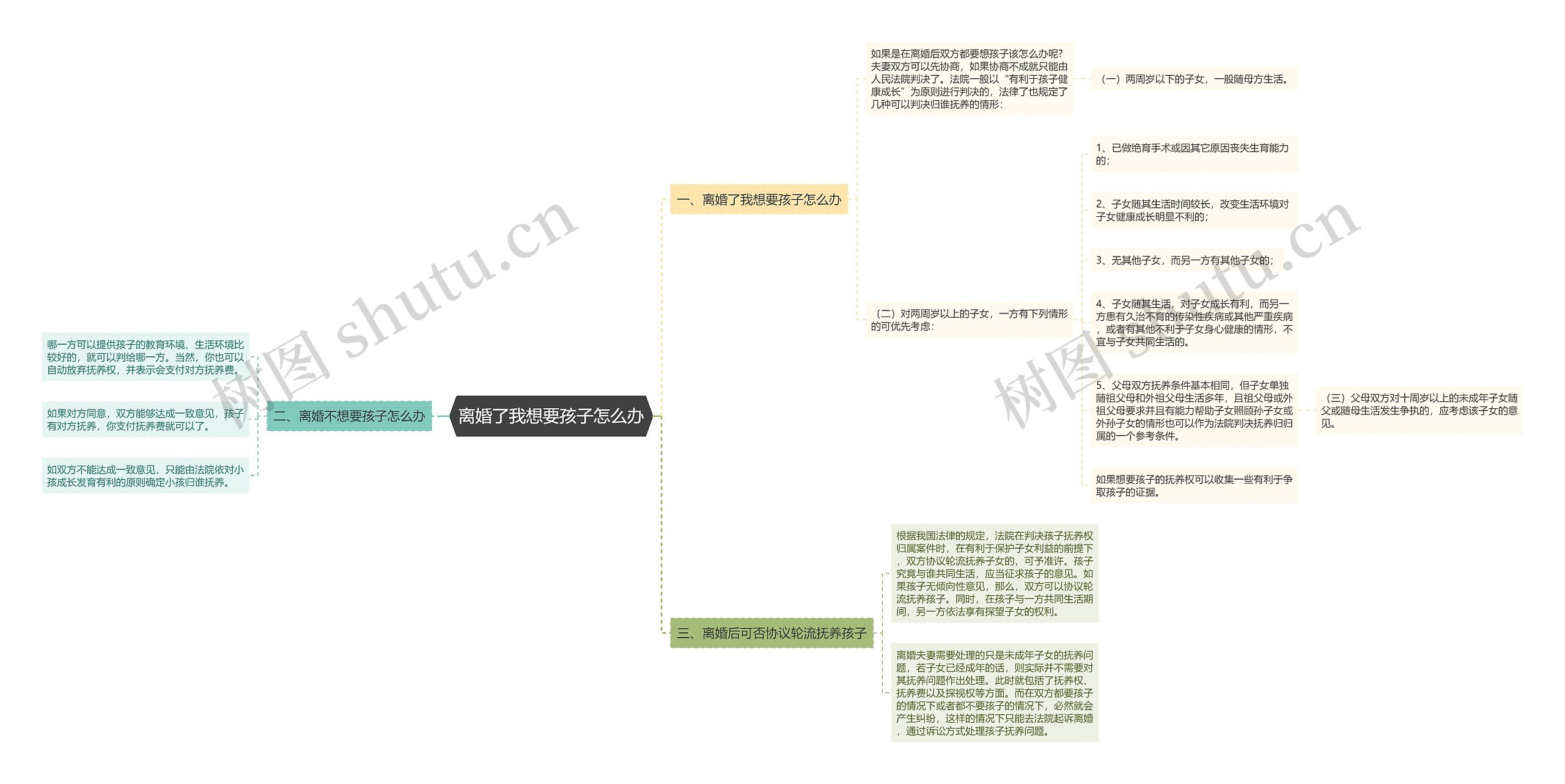 离婚了我想要孩子怎么办思维导图