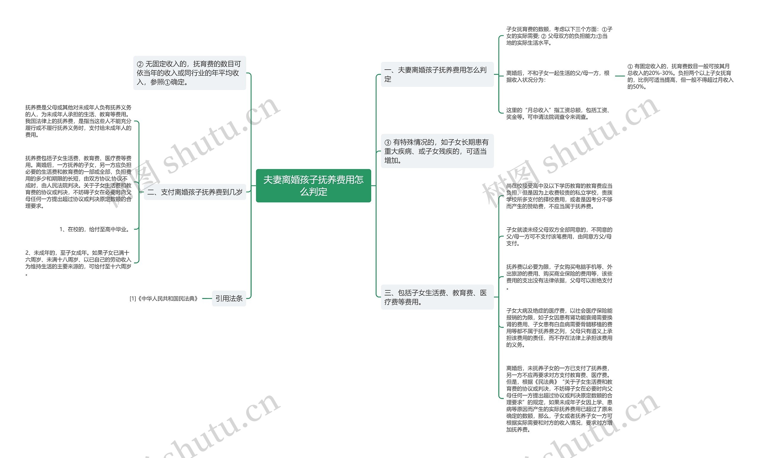 夫妻离婚孩子抚养费用怎么判定思维导图