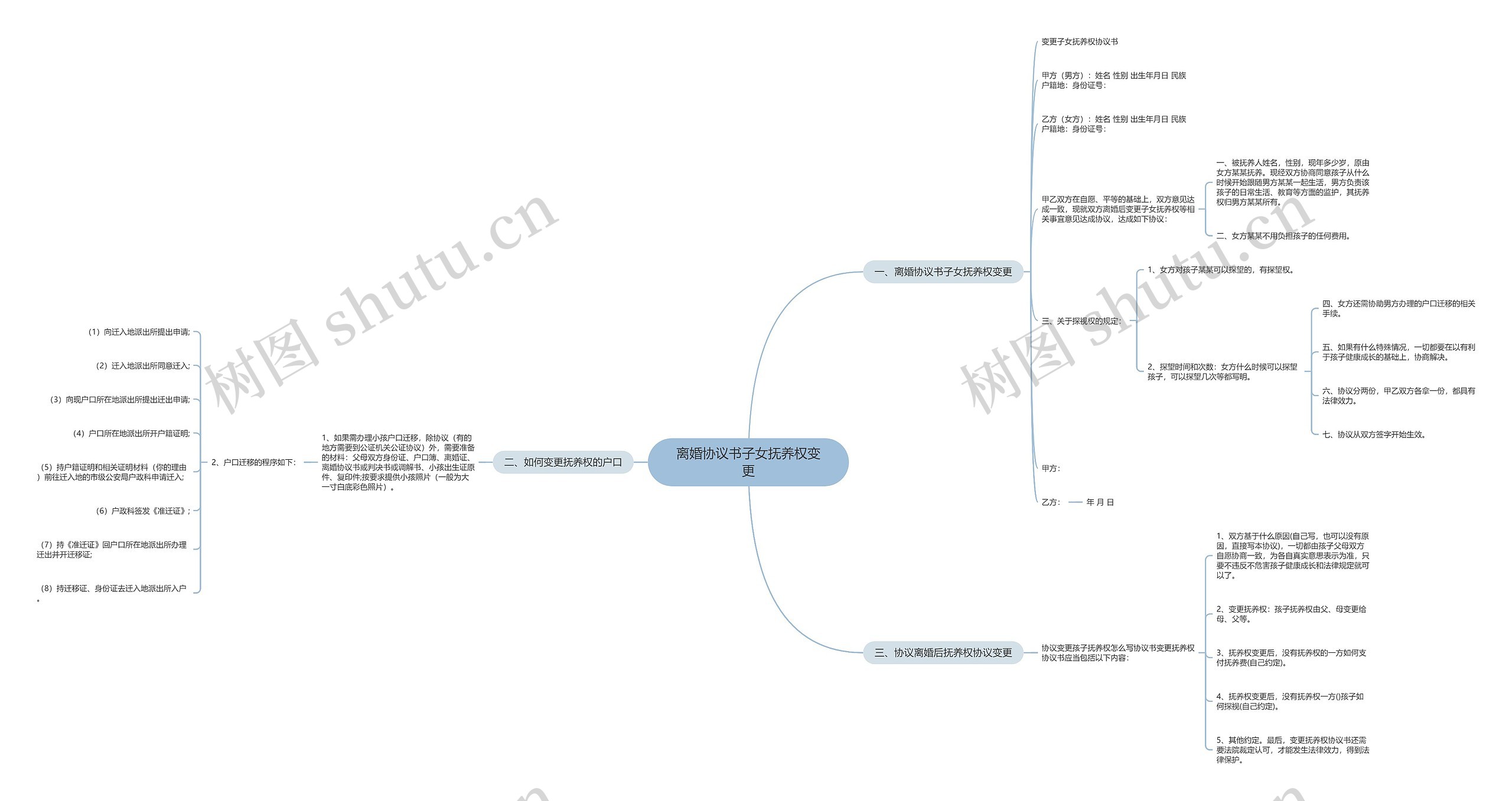离婚协议书子女抚养权变更思维导图