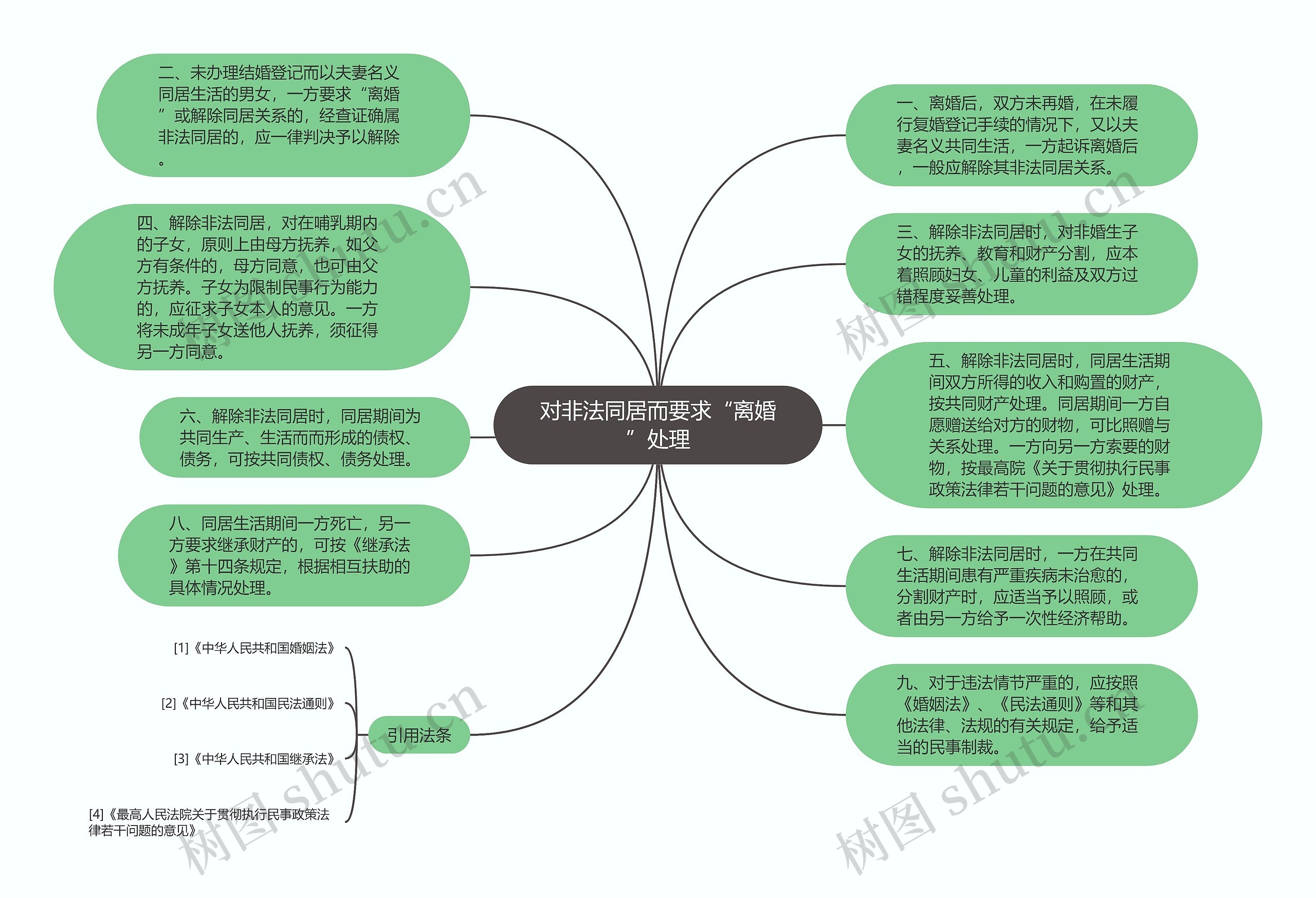 对非法同居而要求“离婚”处理思维导图