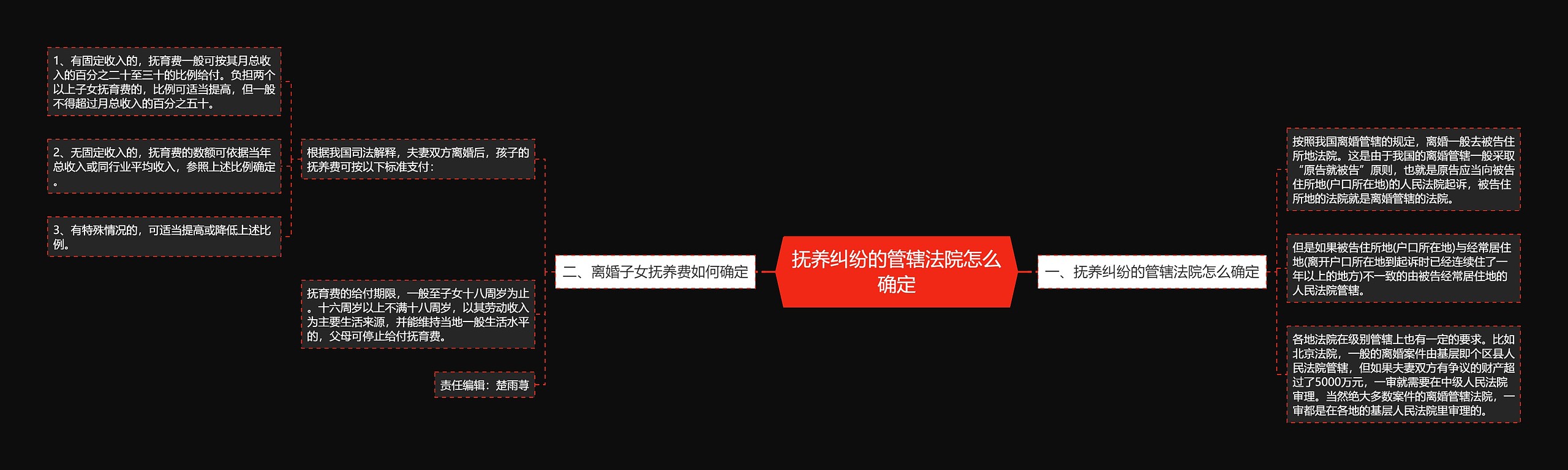 抚养纠纷的管辖法院怎么确定思维导图