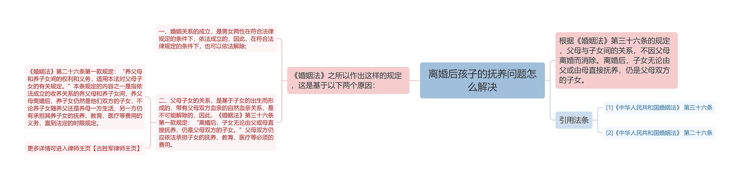 离婚后孩子的抚养问题怎么解决思维导图