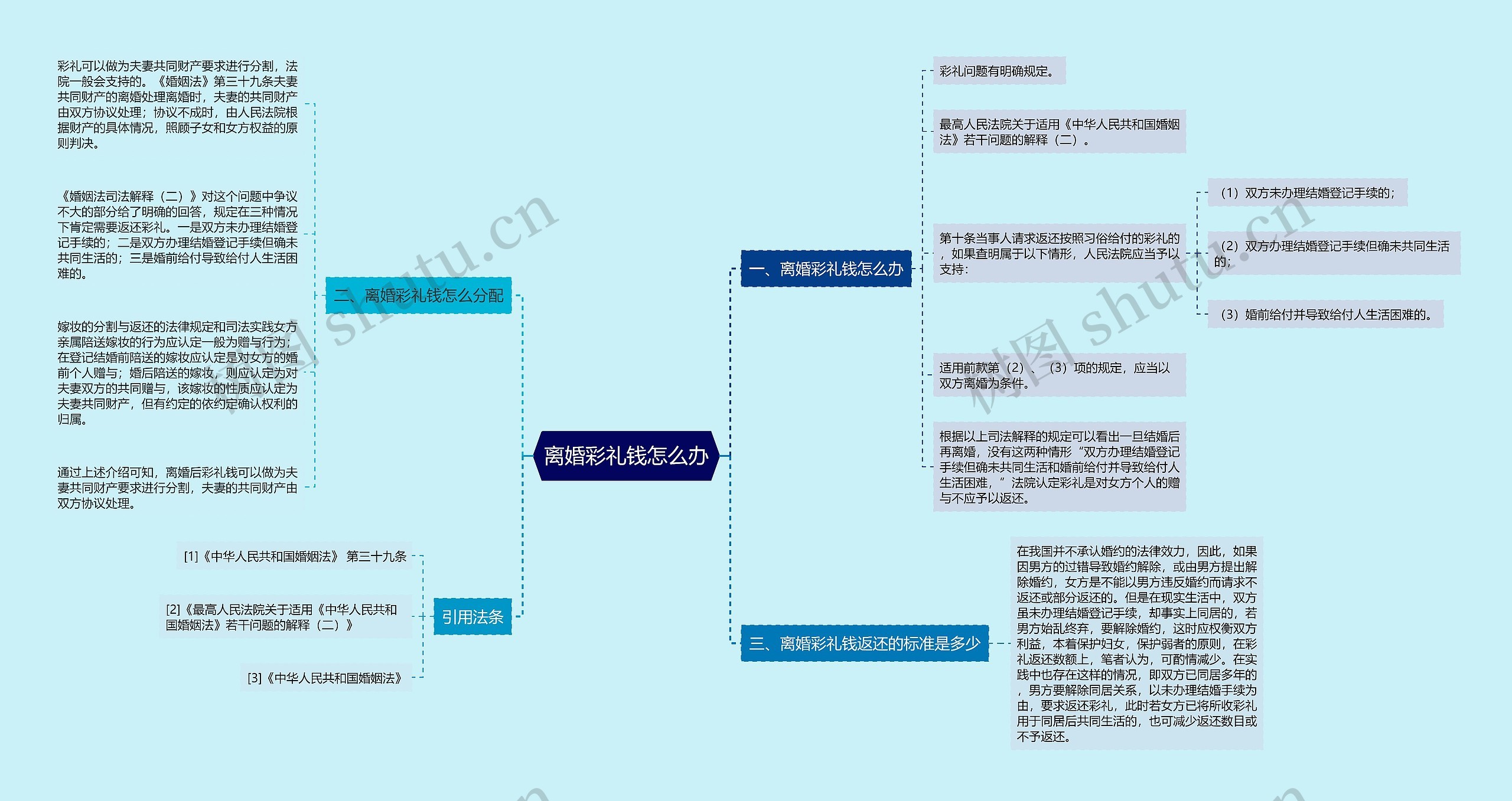 离婚彩礼钱怎么办思维导图