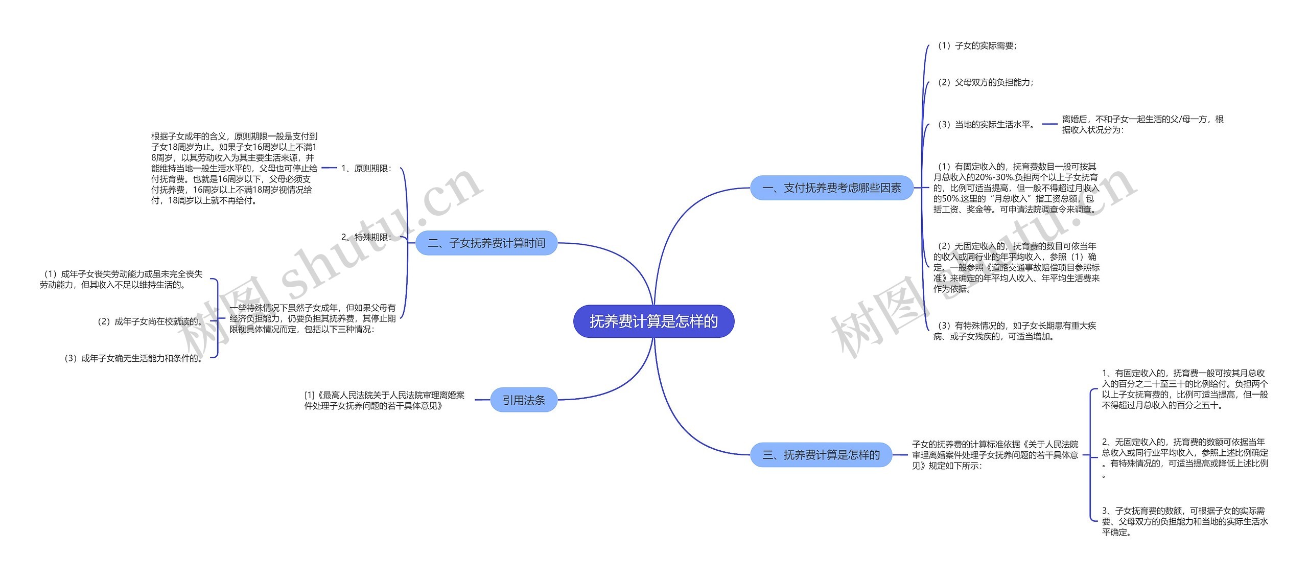 抚养费计算是怎样的思维导图