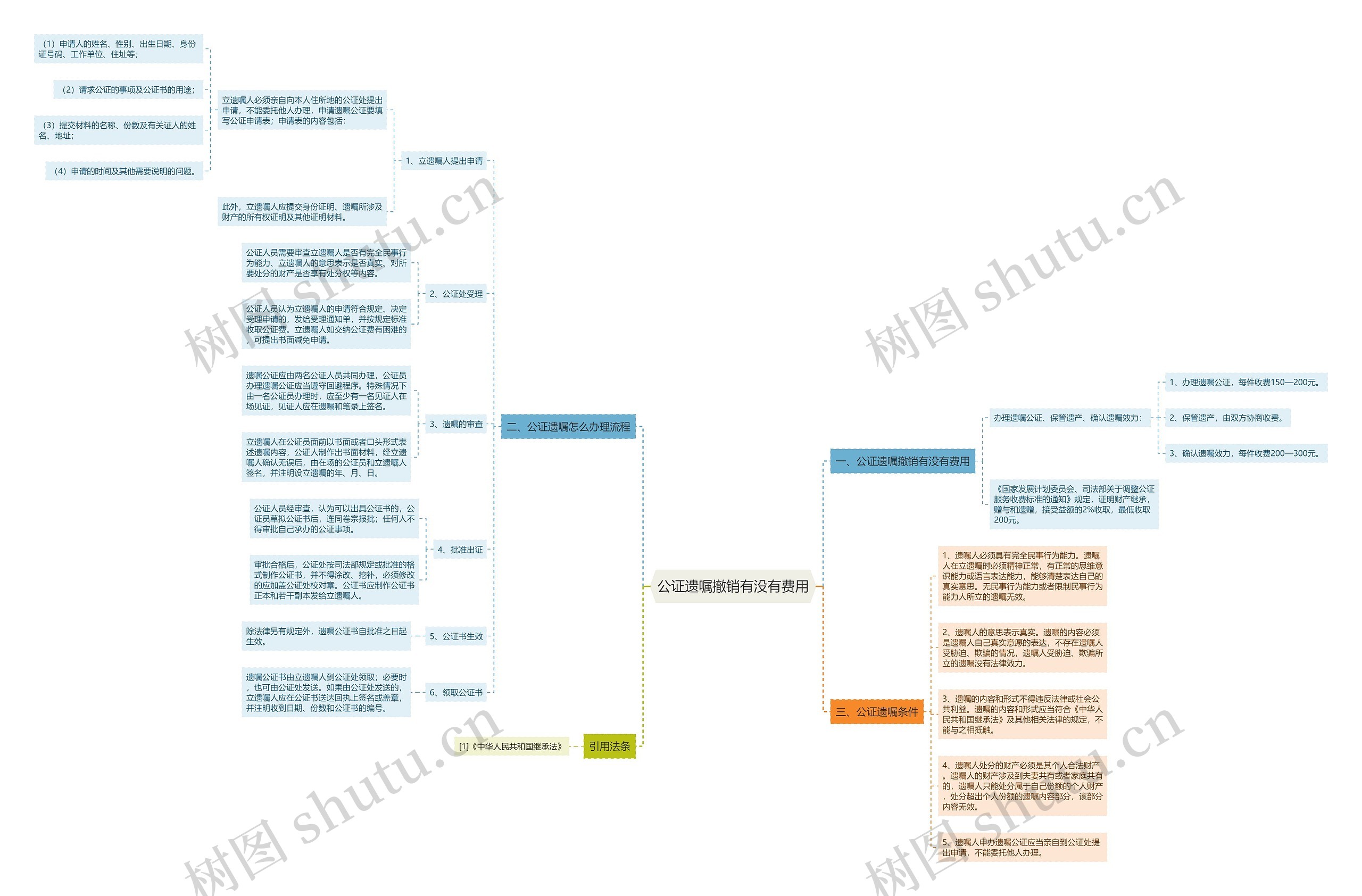 公证遗嘱撤销有没有费用思维导图