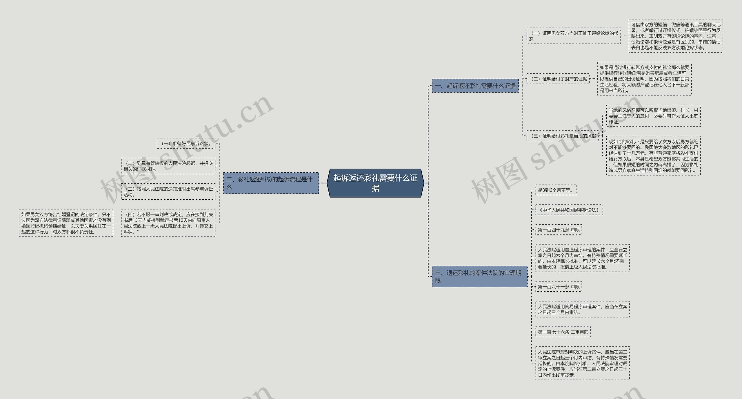起诉返还彩礼需要什么证据 起诉返还彩礼需要什么证据