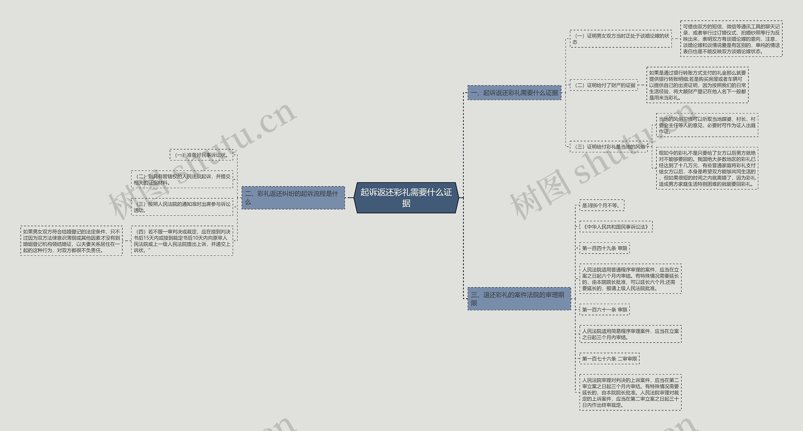 起诉返还彩礼需要什么证据思维导图