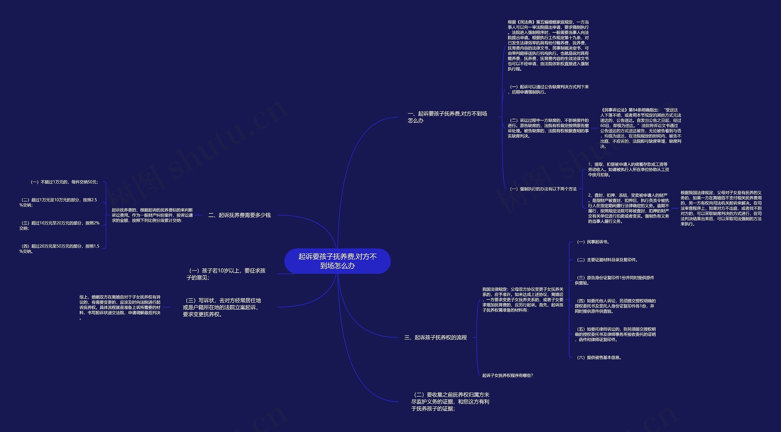 起诉要孩子抚养费,对方不到场怎么办思维导图