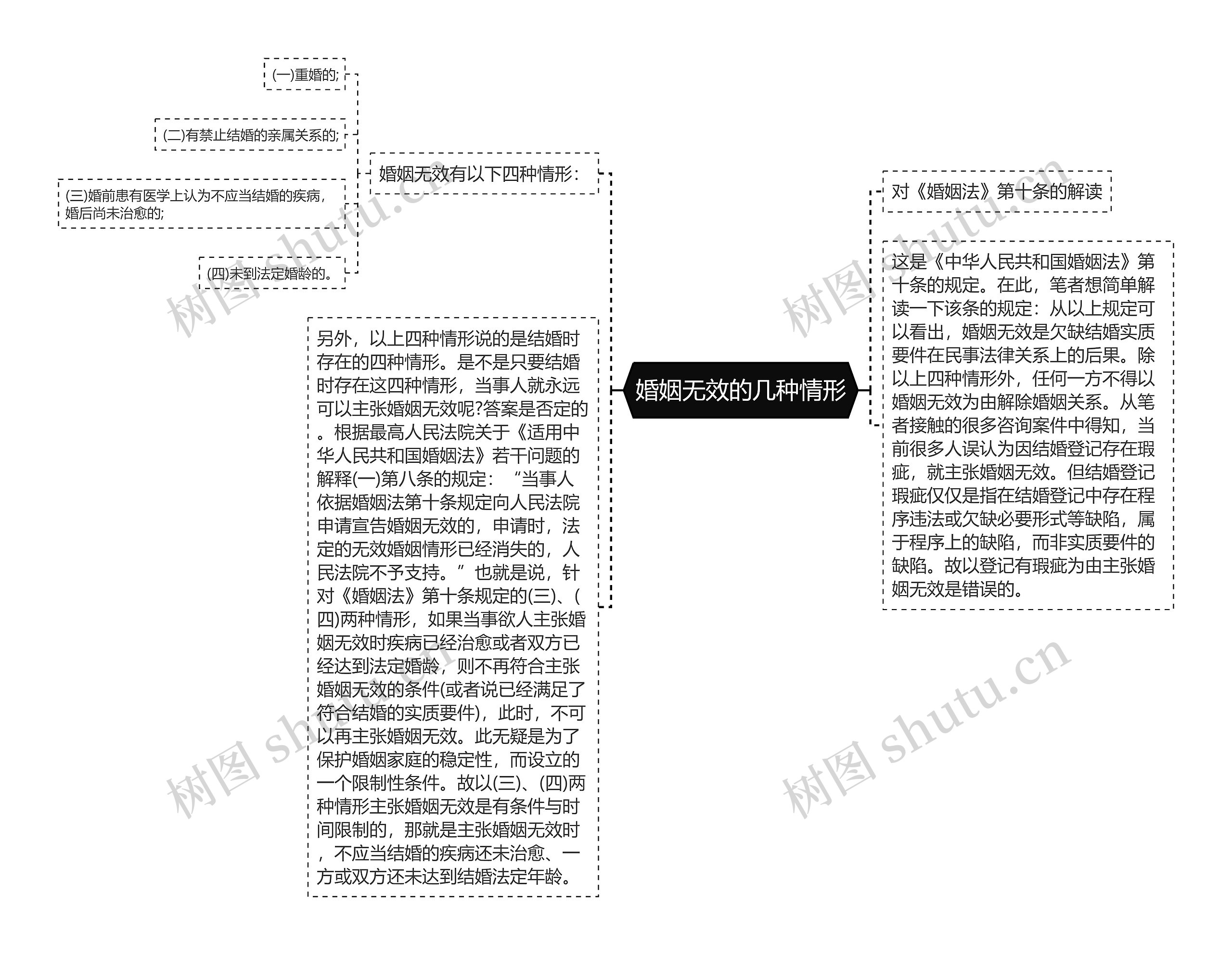 婚姻无效的几种情形思维导图