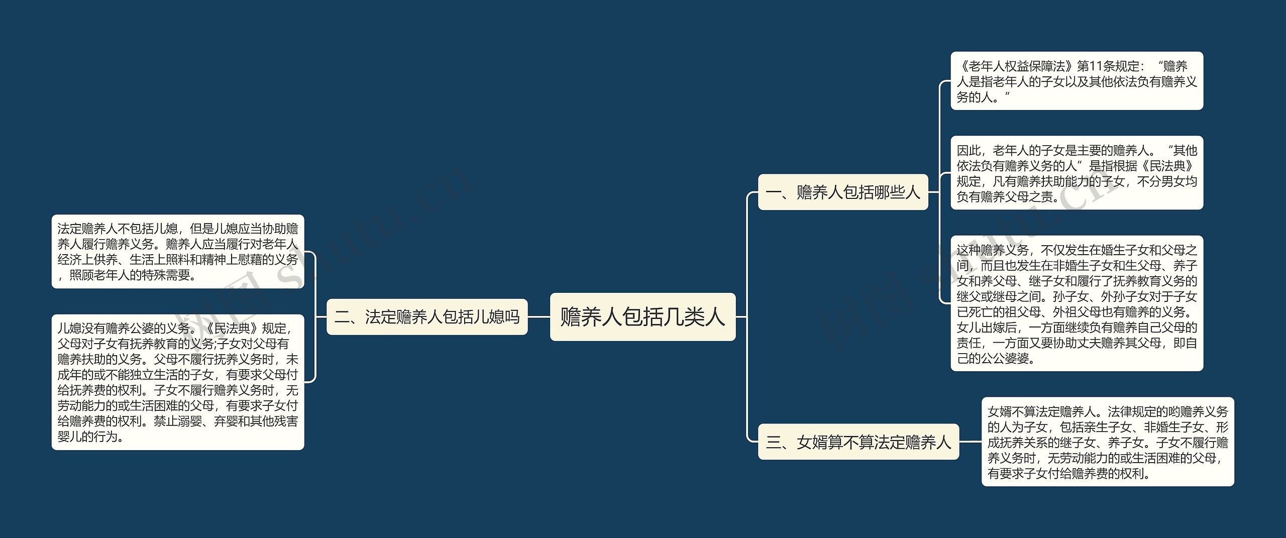 赡养人包括几类人思维导图