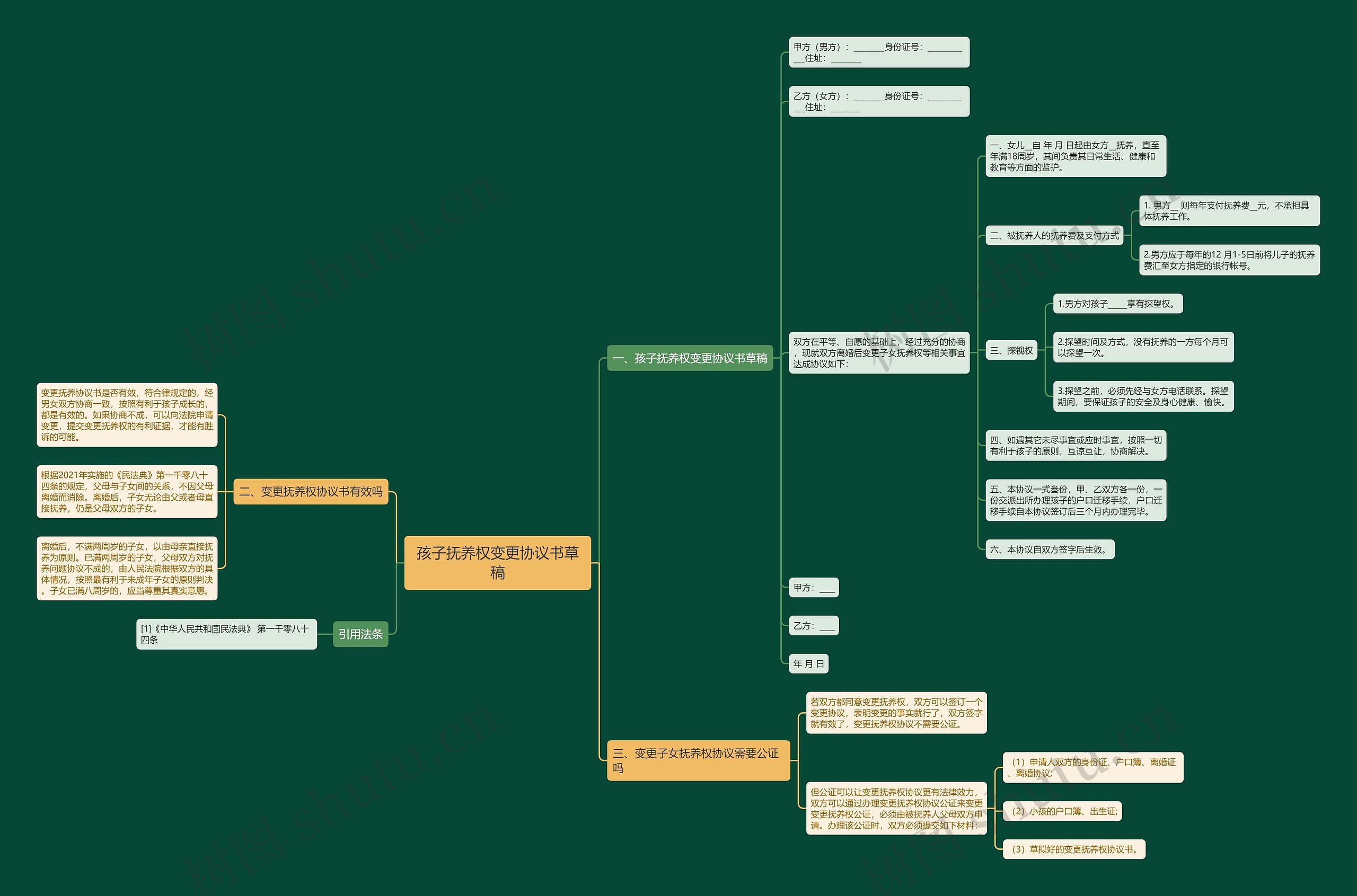 孩子抚养权变更协议书草稿思维导图