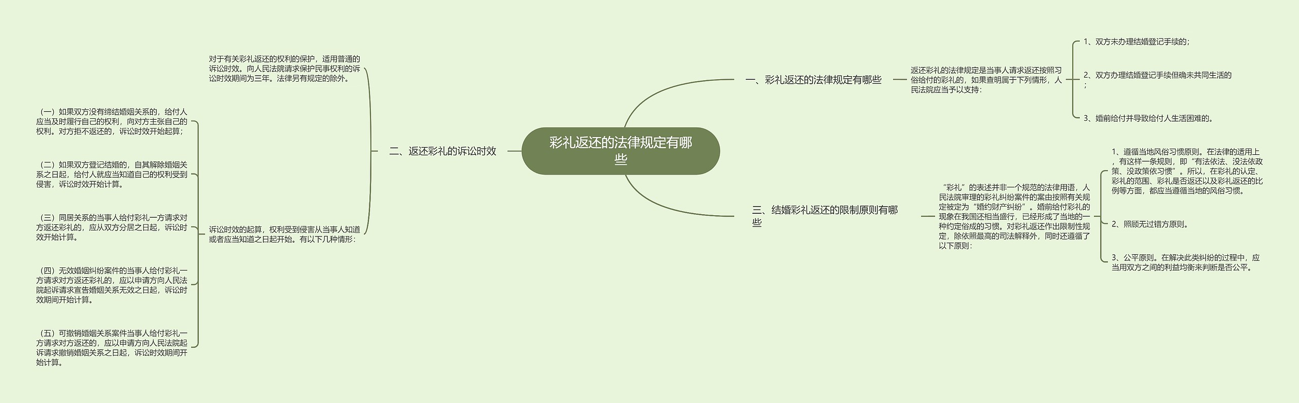 彩礼返还的法律规定有哪些思维导图