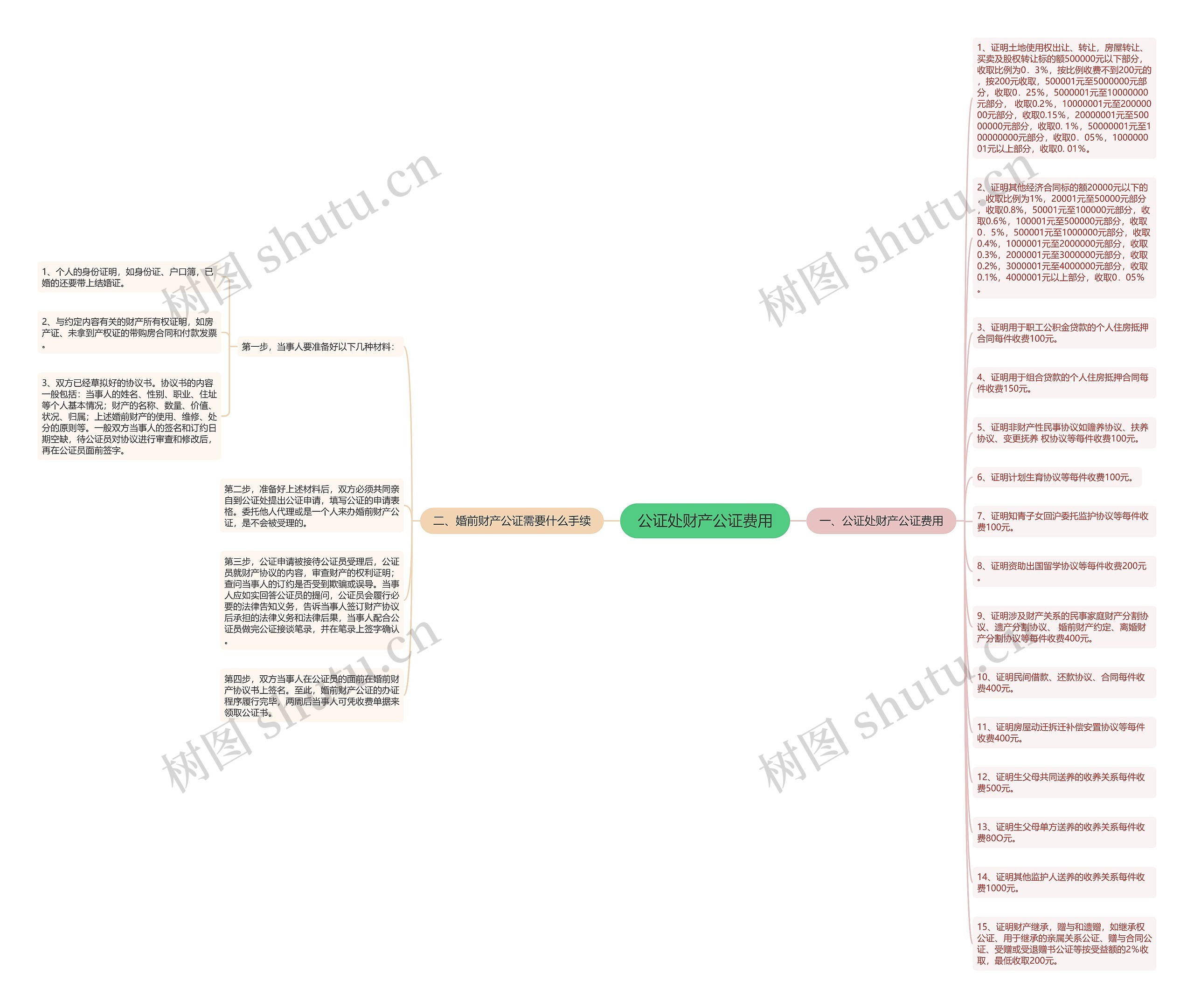 公证处财产公证费用思维导图