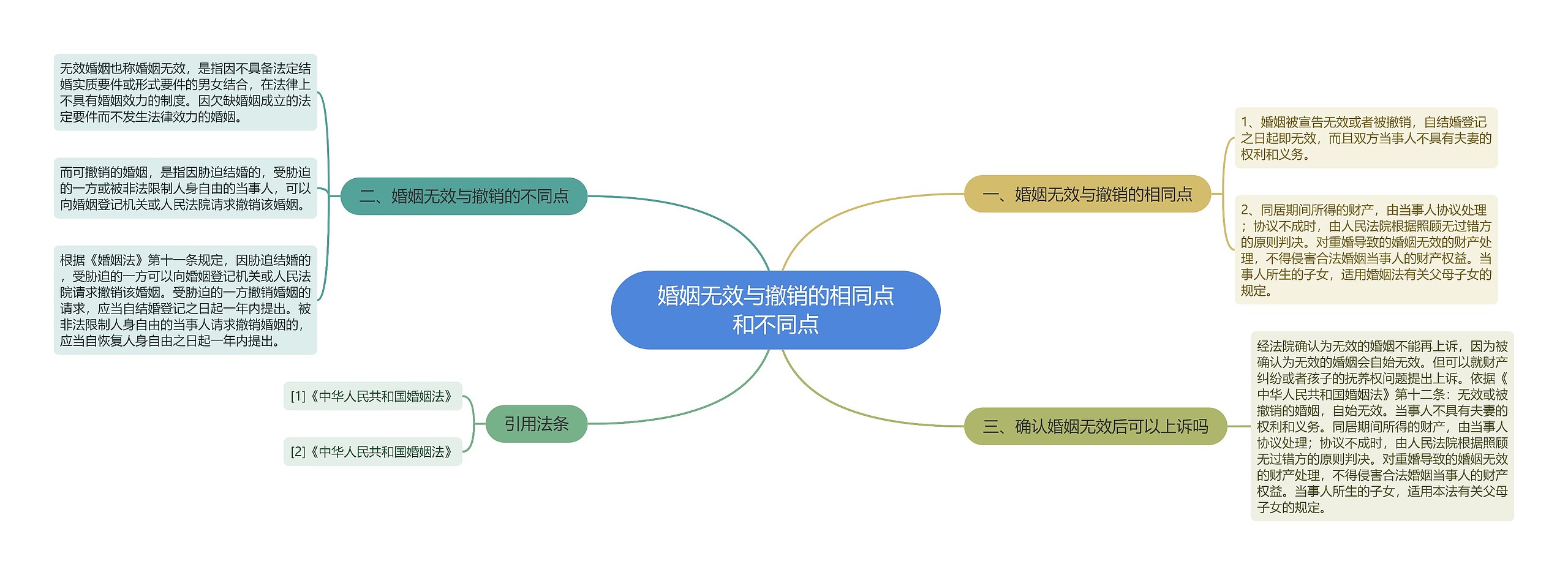 婚姻无效与撤销的相同点和不同点思维导图