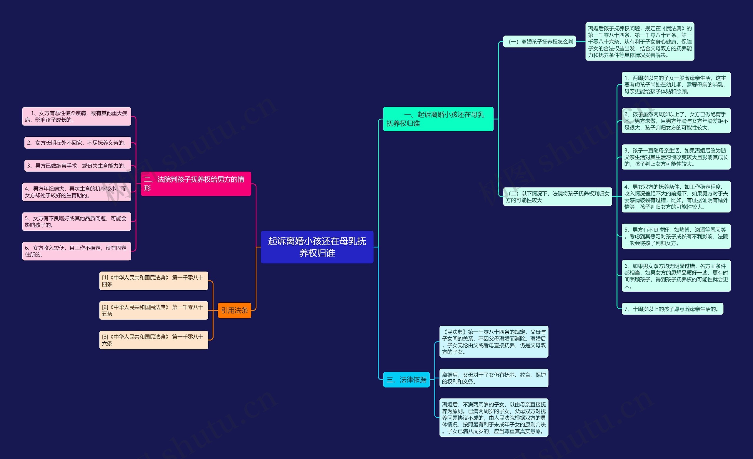 起诉离婚小孩还在母乳抚养权归谁思维导图