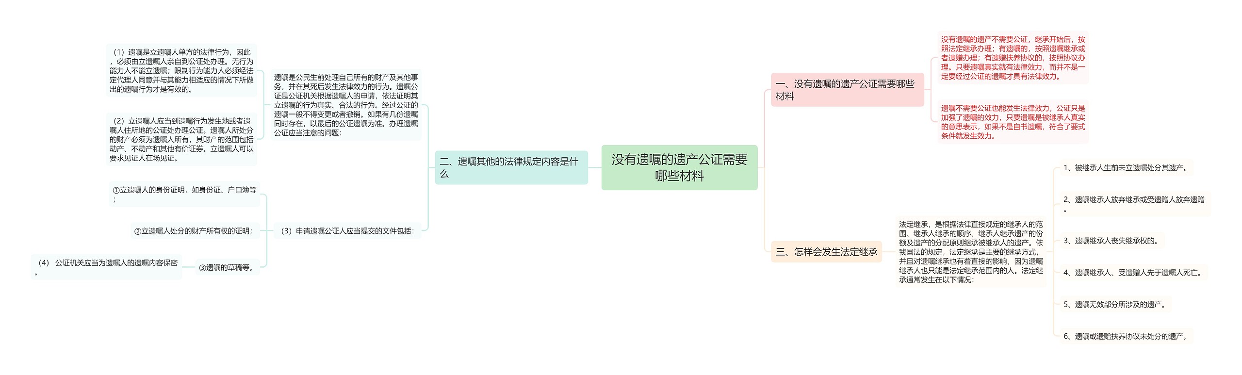 没有遗嘱的遗产公证需要哪些材料思维导图