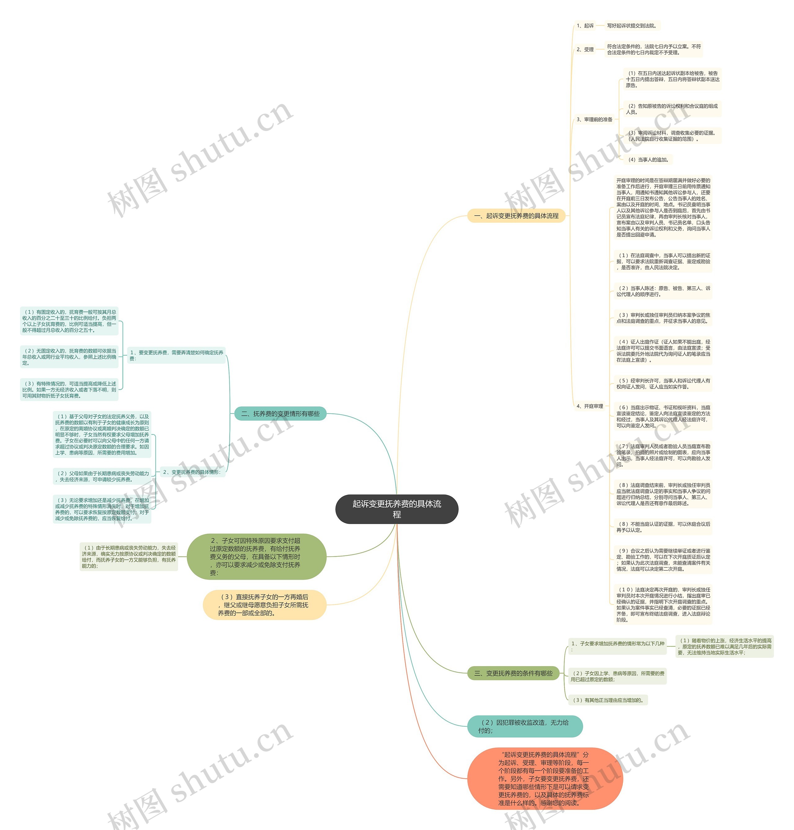 起诉变更抚养费的具体流程思维导图