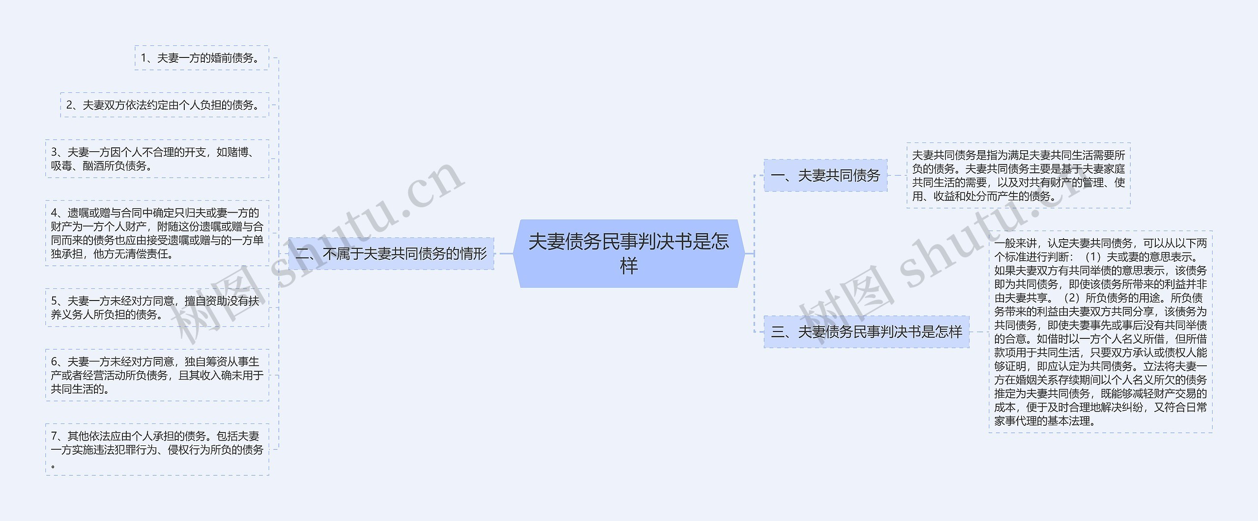 夫妻债务民事判决书是怎样思维导图