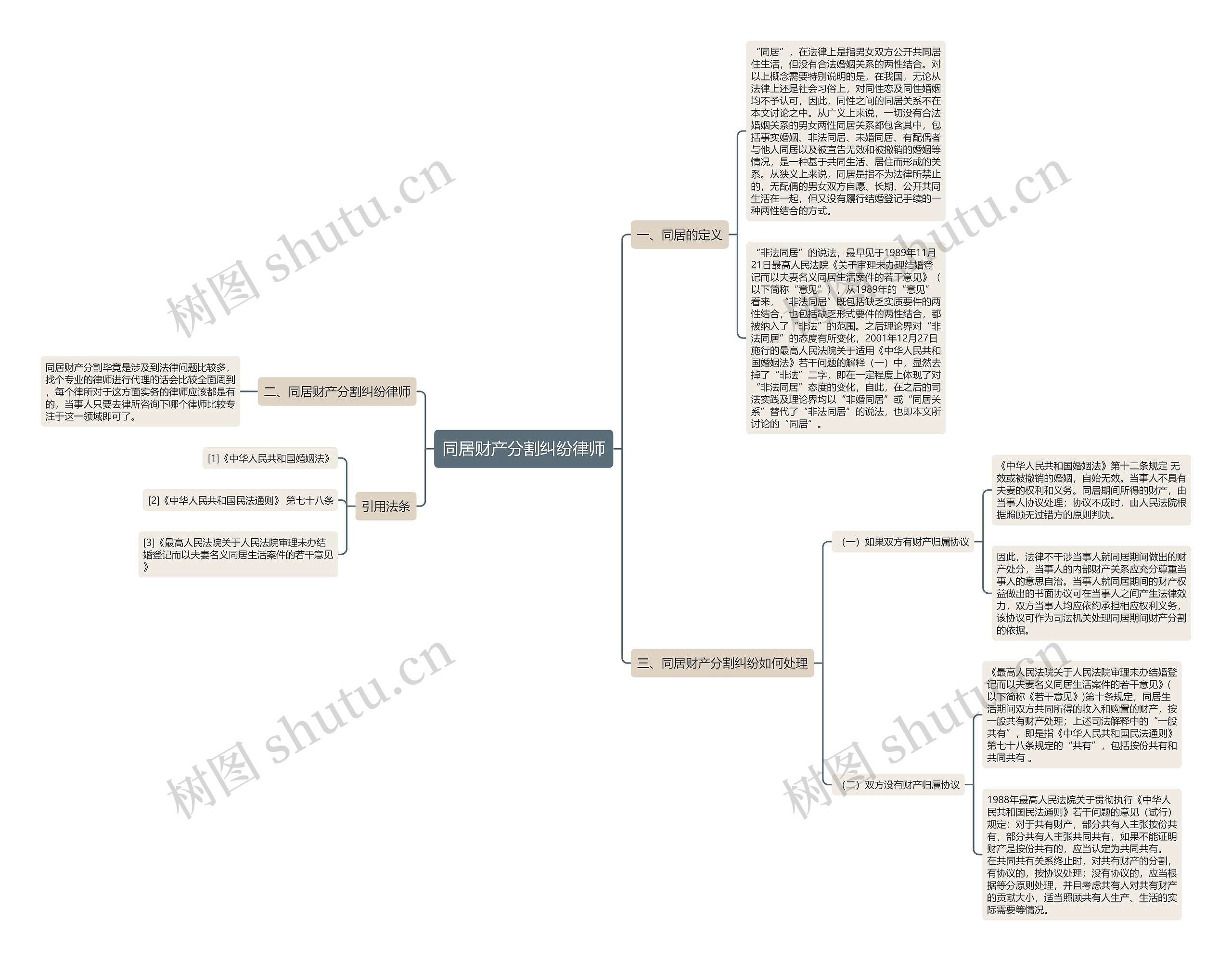同居财产分割纠纷律师思维导图
