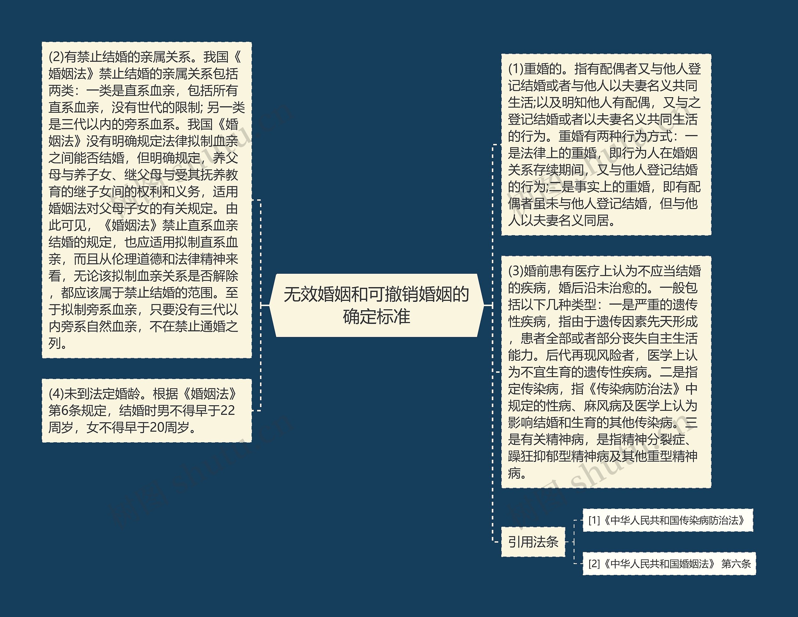 无效婚姻和可撤销婚姻的确定标准思维导图