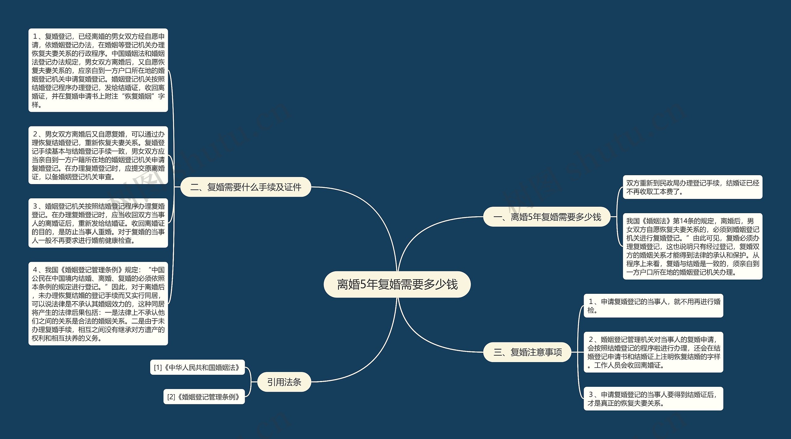 离婚5年复婚需要多少钱思维导图